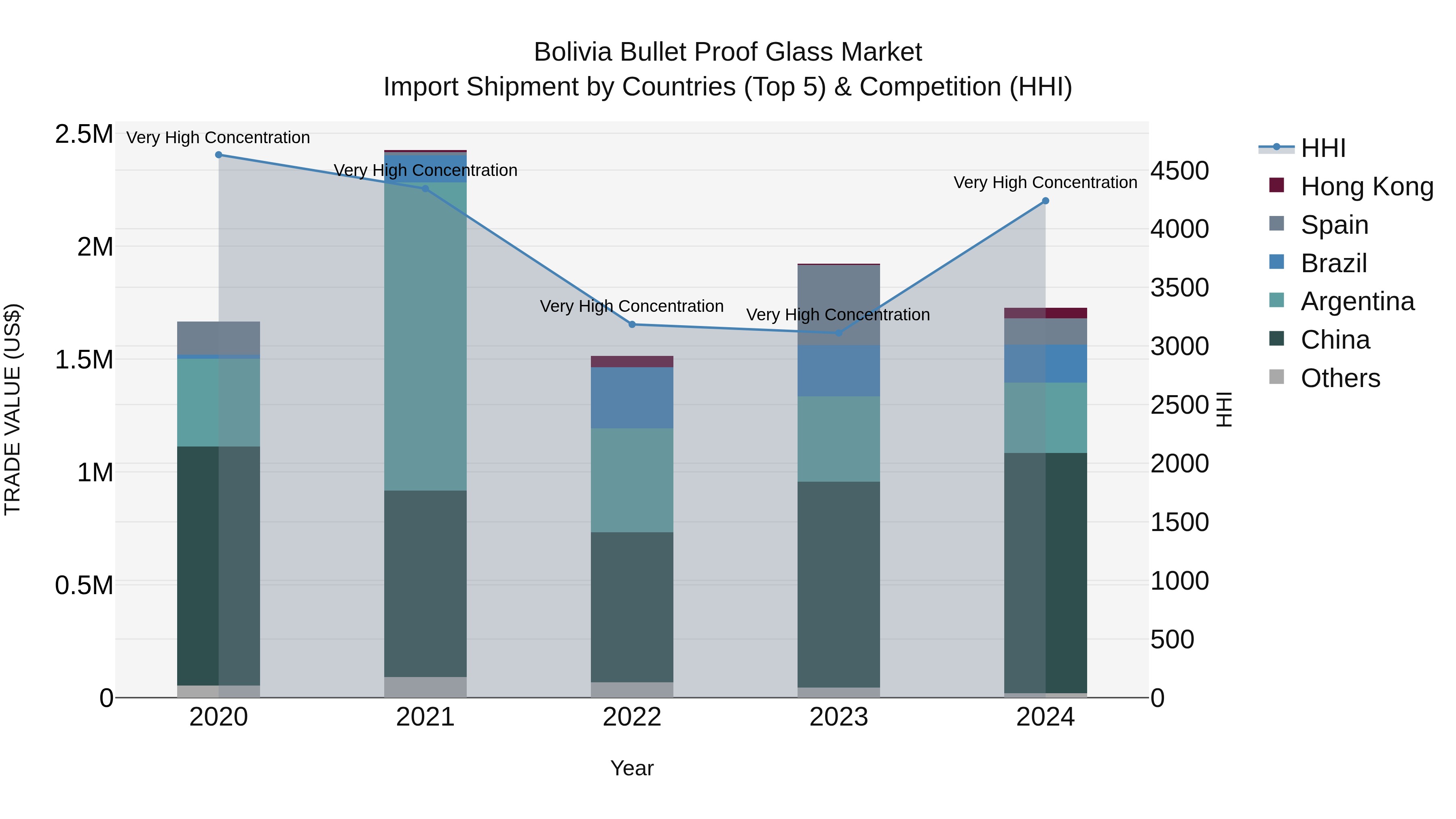 Bolivia Bullet Proof Glass Market Top 5 Importing Countries and Market Competition (HHI) Analysis