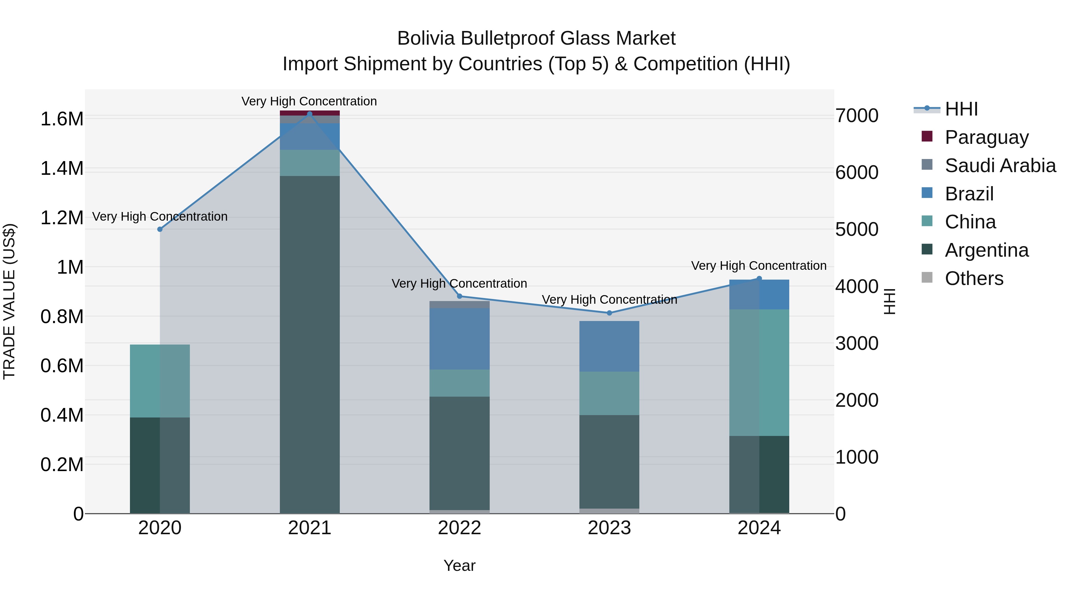 Bolivia Bulletproof Glass Market Top 5 Importing Countries and Market Competition (HHI) Analysis