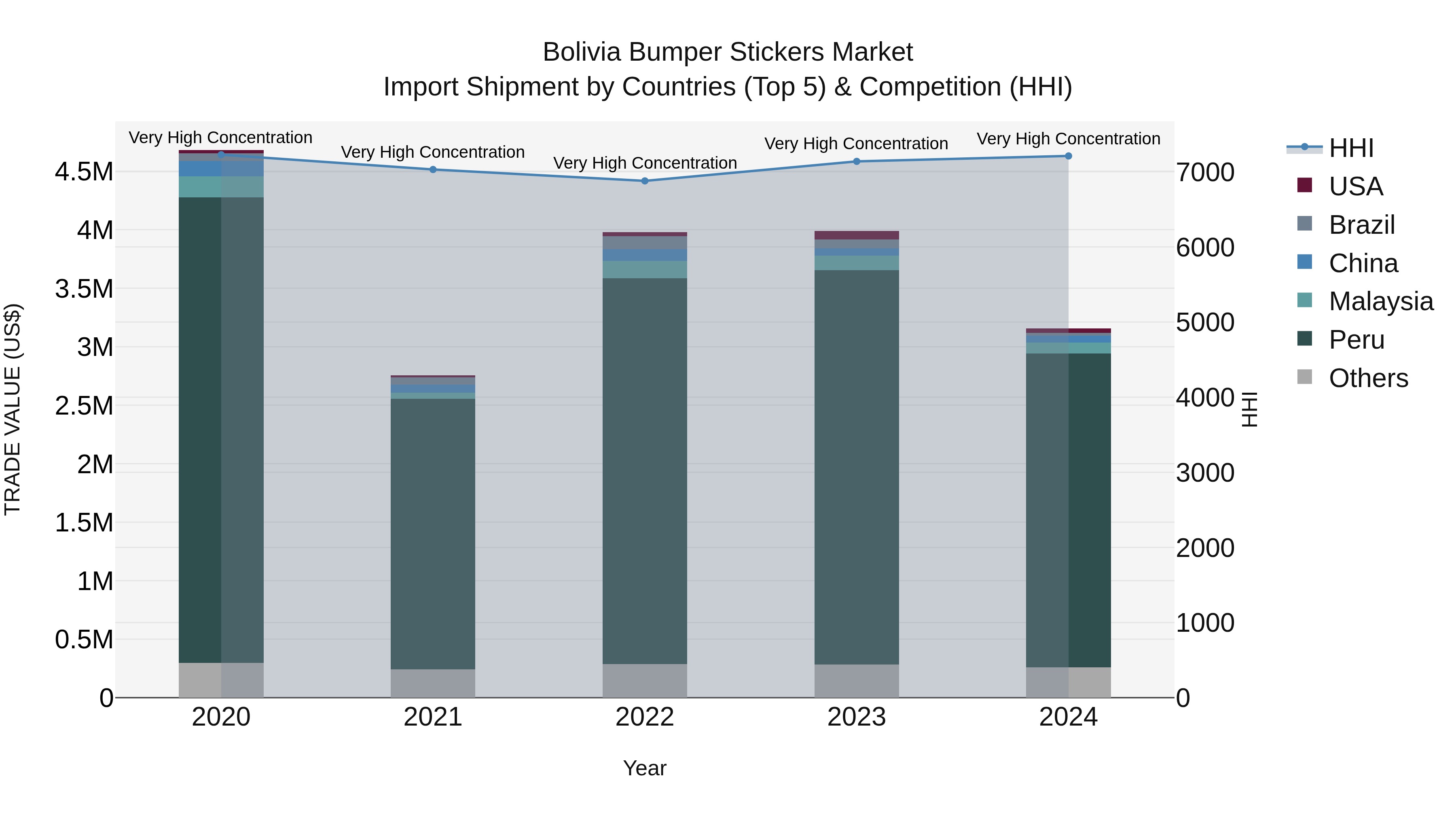 Bolivia Bumper Stickers Market Top 5 Importing Countries and Market Competition (HHI) Analysis