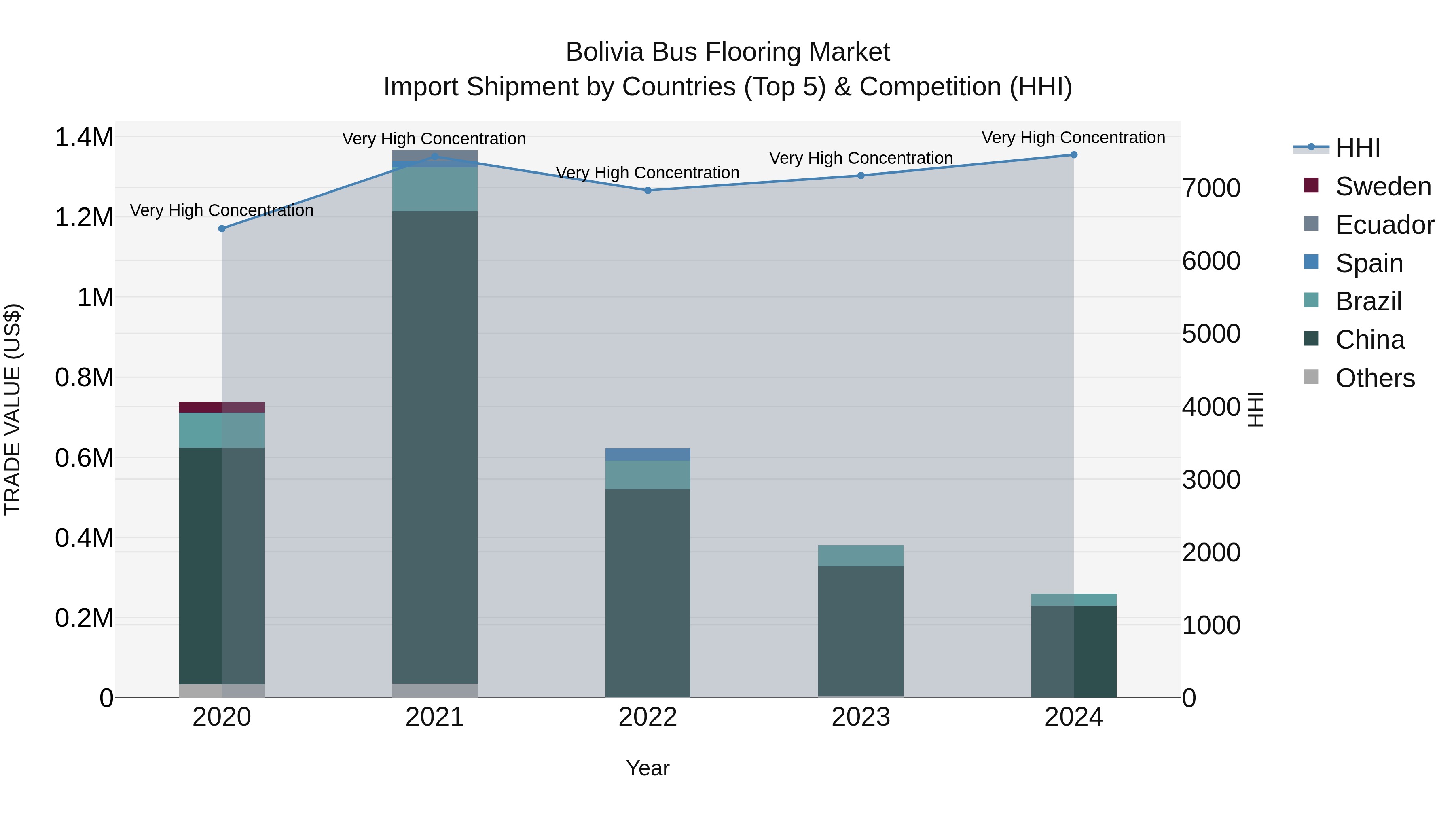 Bolivia Bus Flooring Market Top 5 Importing Countries and Market Competition (HHI) Analysis