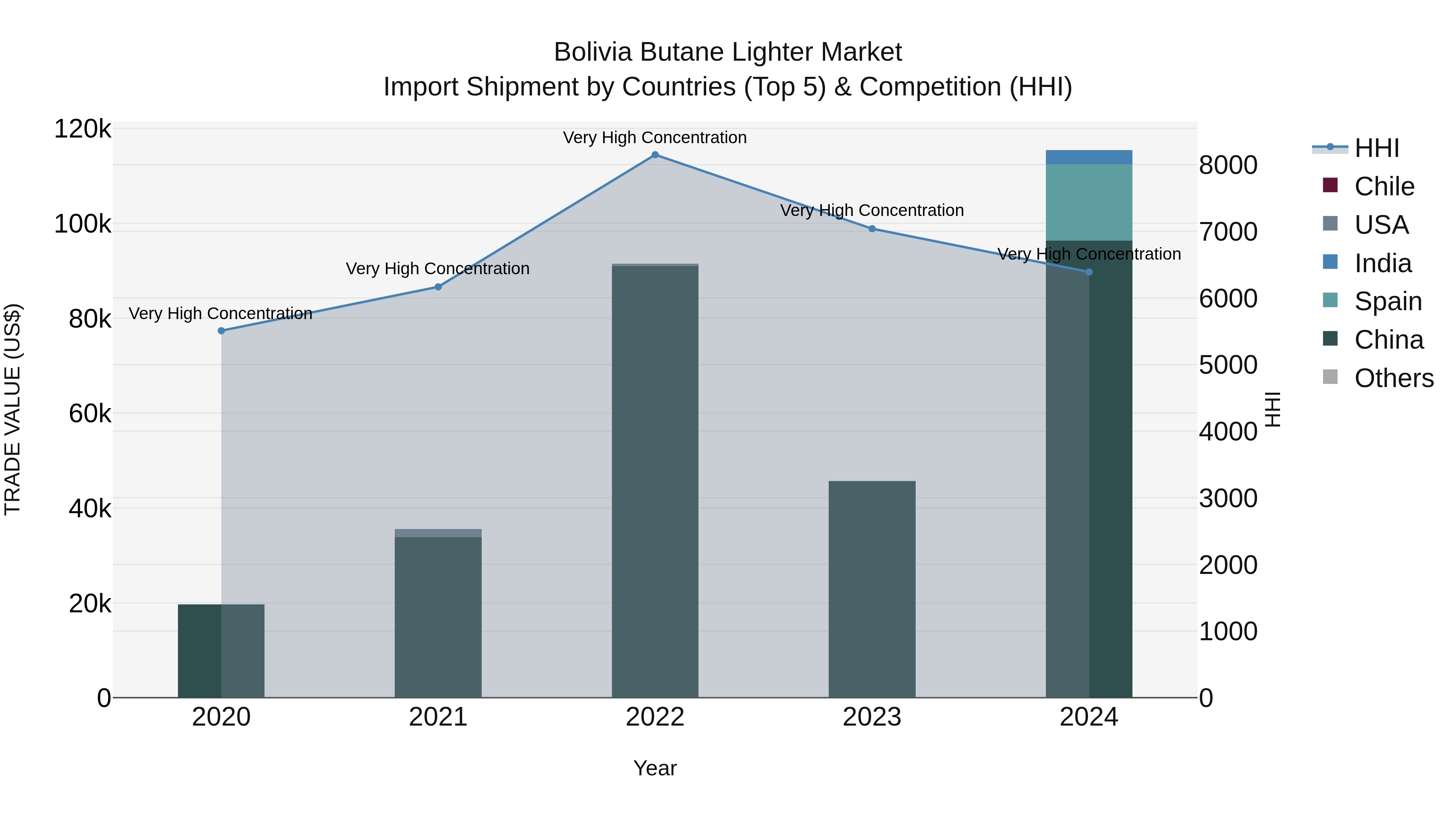 Bolivia Butane Lighter Market Top 5 Importing Countries and Market Competition (HHI) Analysis