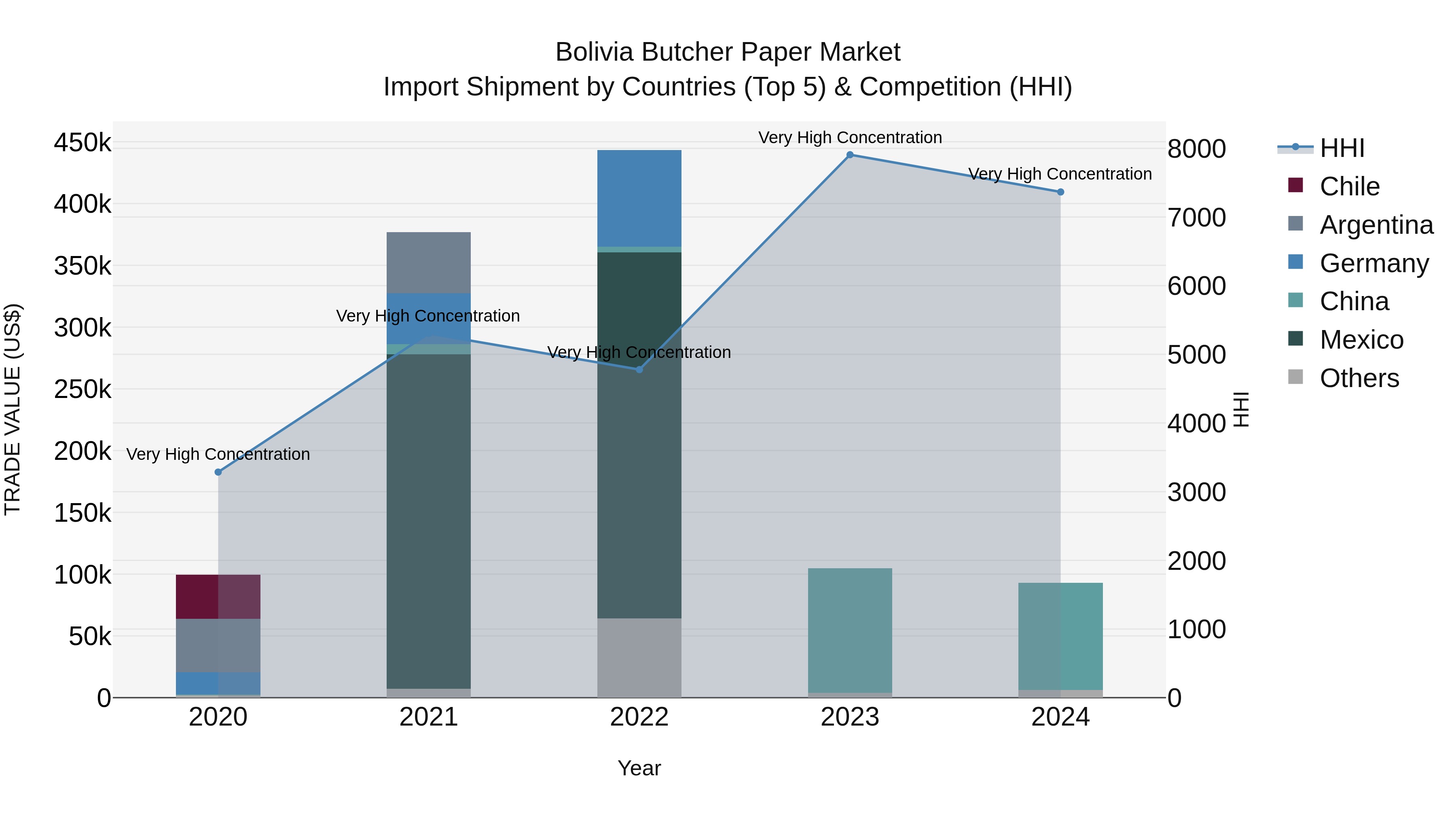 Bolivia Butcher Paper Market Top 5 Importing Countries and Market Competition (HHI) Analysis