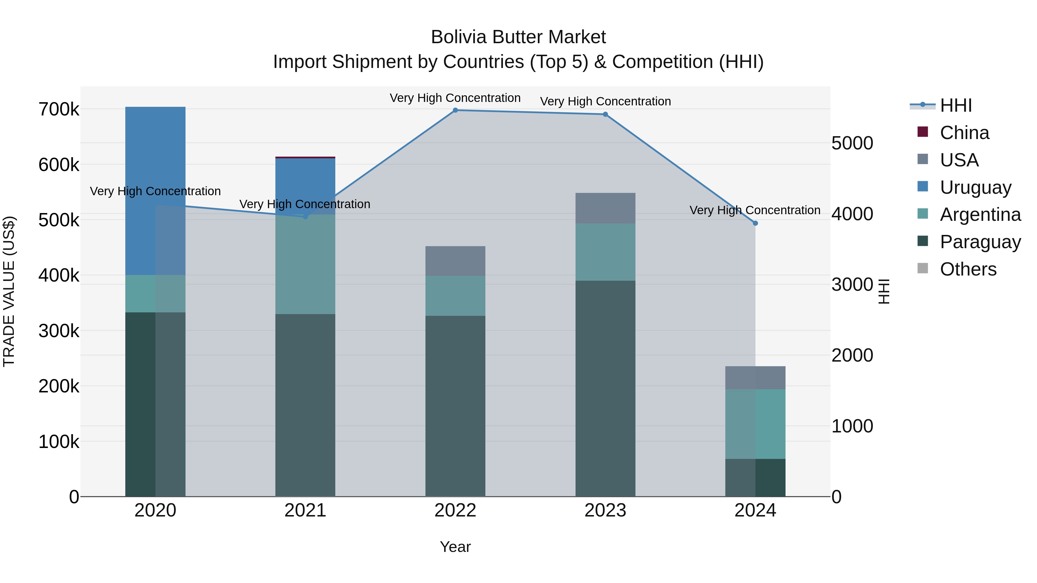 Bolivia Butter Market Top 5 Importing Countries and Market Competition (HHI) Analysis