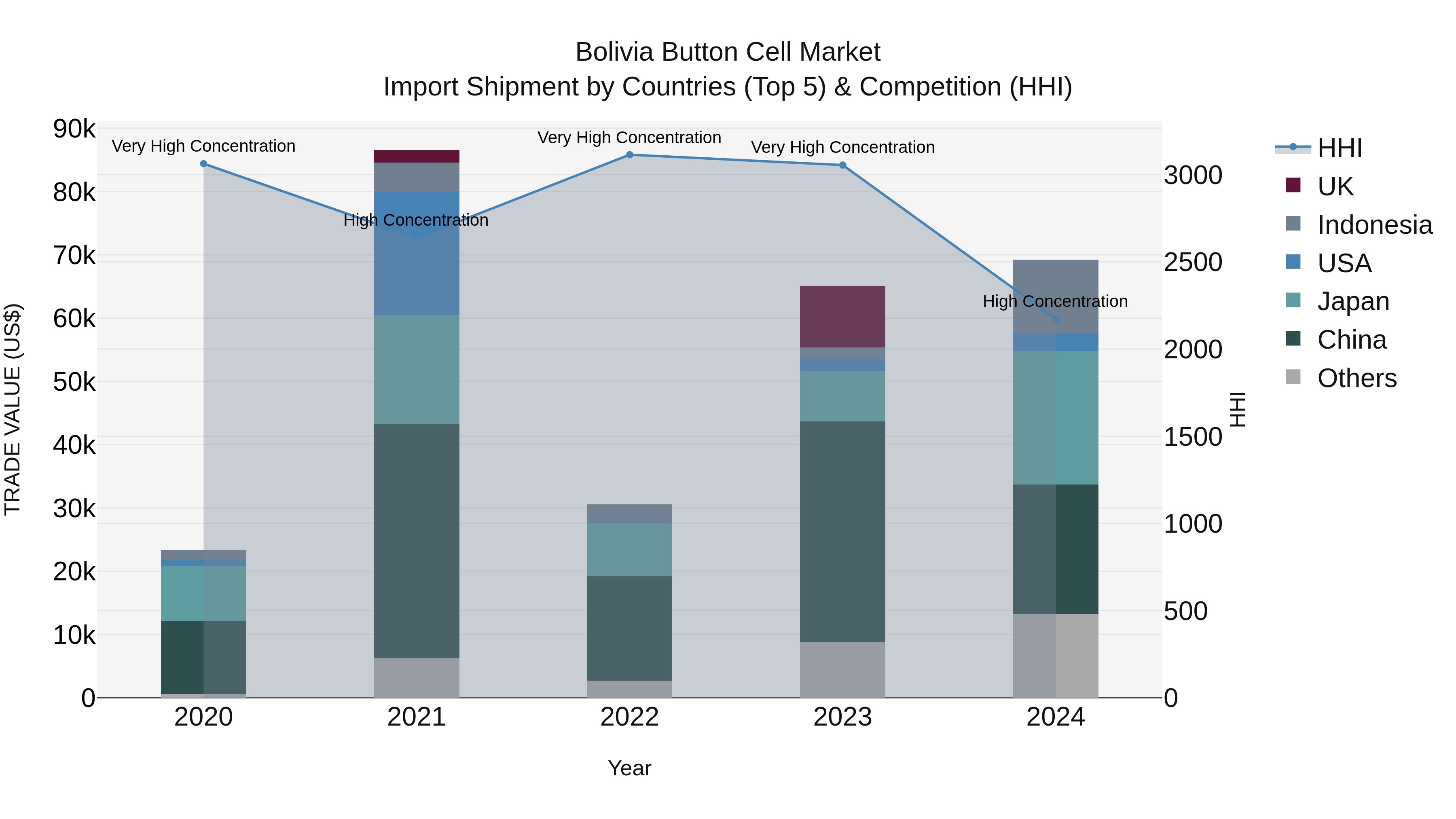 Bolivia Button Cell Market Top 5 Importing Countries and Market Competition (HHI) Analysis