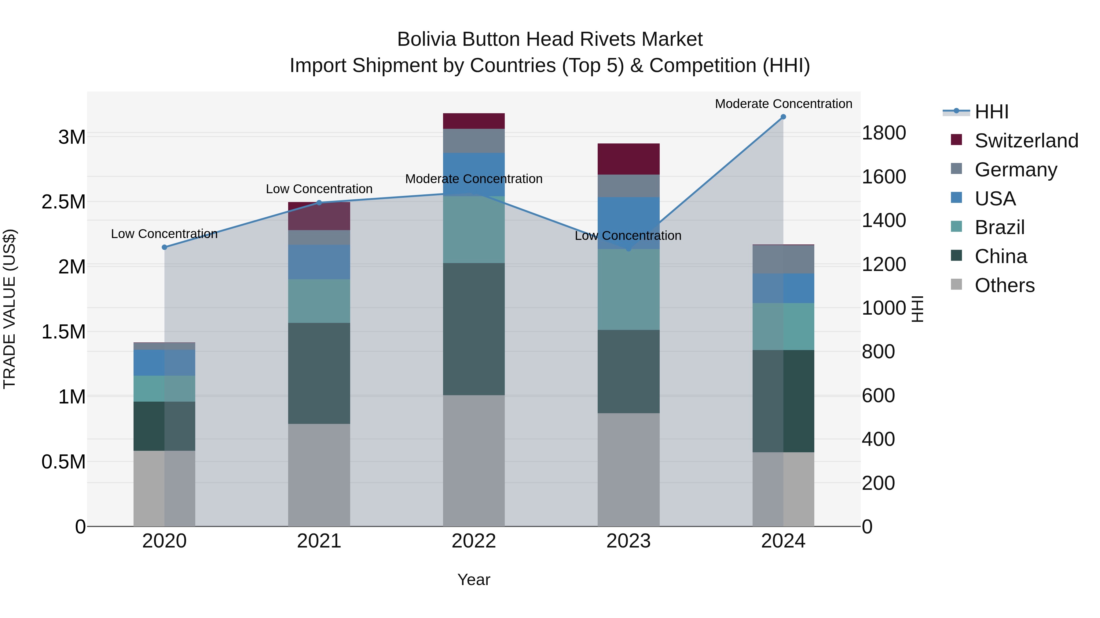 Bolivia Button Head Rivets Market Top 5 Importing Countries and Market Competition (HHI) Analysis