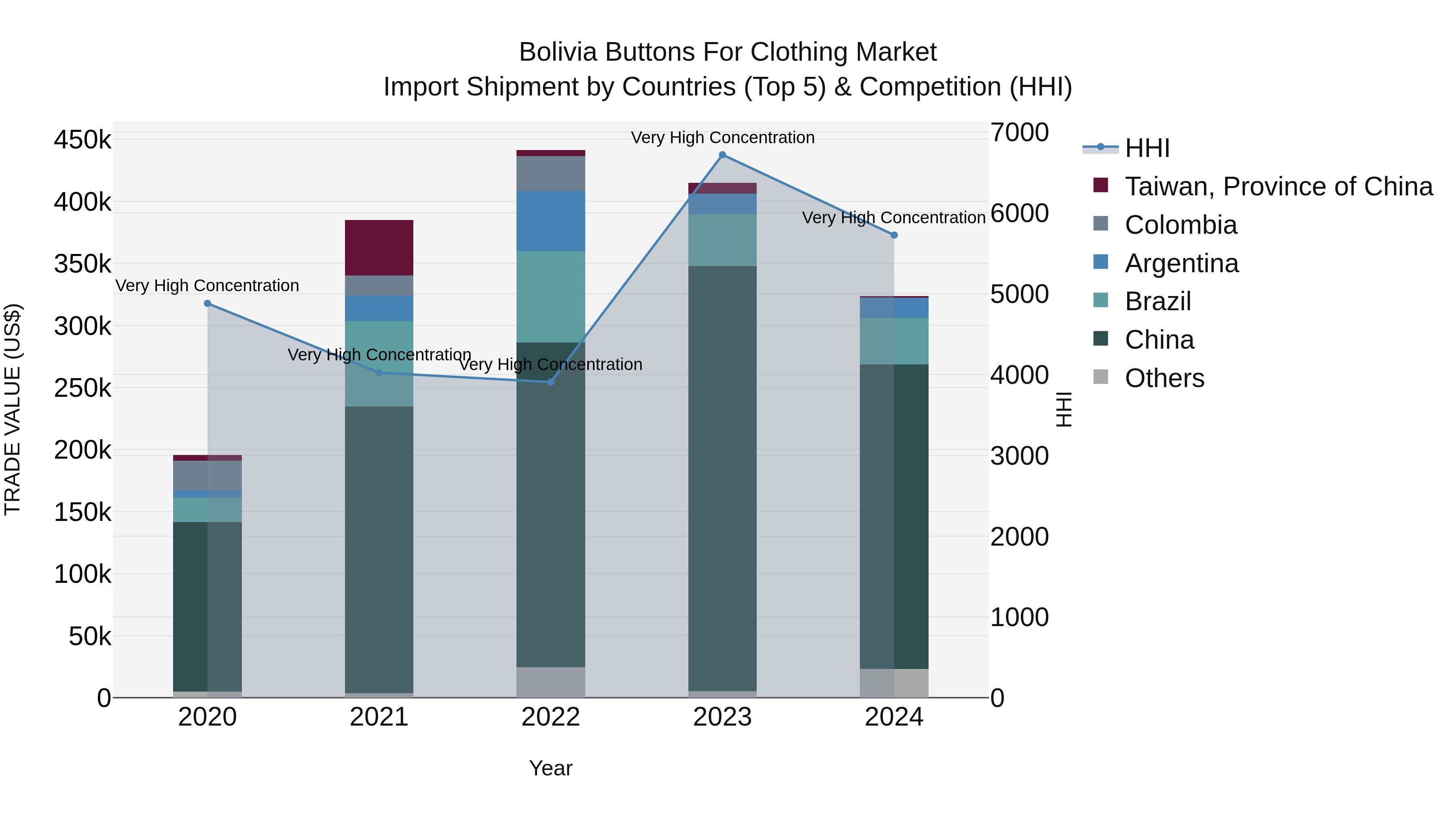 Bolivia Buttons For Clothing Market Top 5 Importing Countries and Market Competition (HHI) Analysis