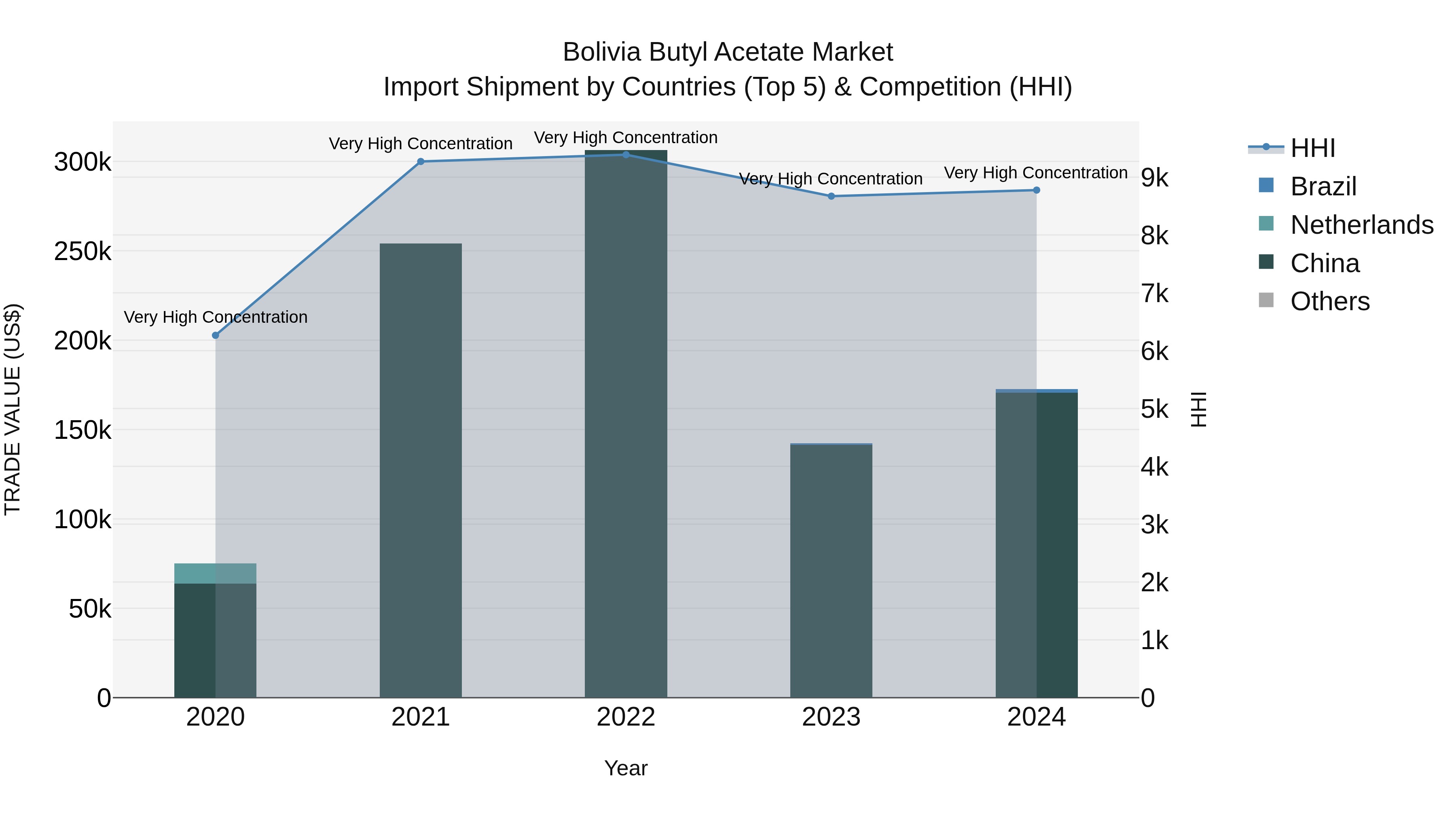 Bolivia Butyl Acetate Market Top 5 Importing Countries and Market Competition (HHI) Analysis