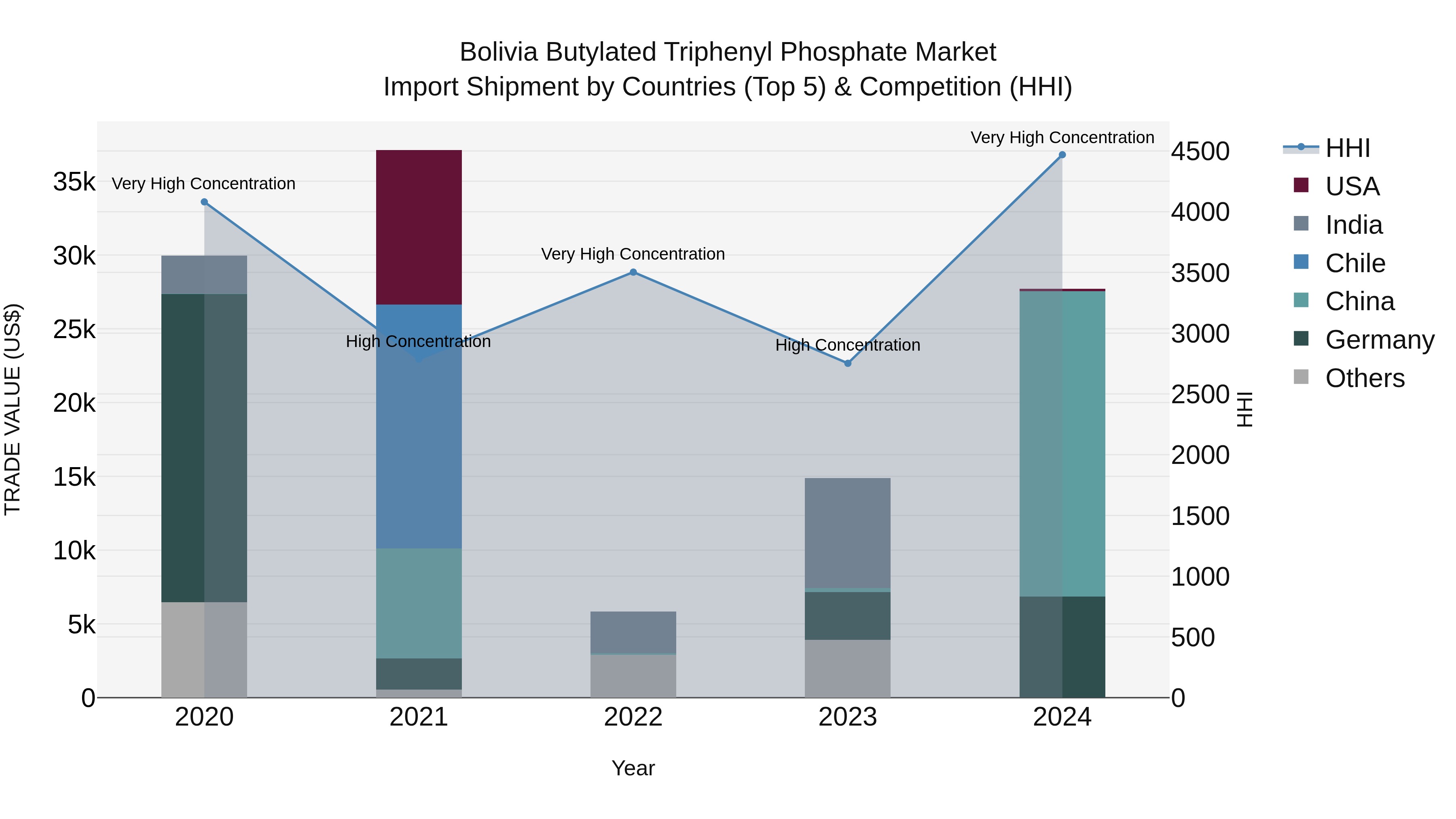 Bolivia Butylated Triphenyl Phosphate Market Top 5 Importing Countries and Market Competition (HHI) Analysis