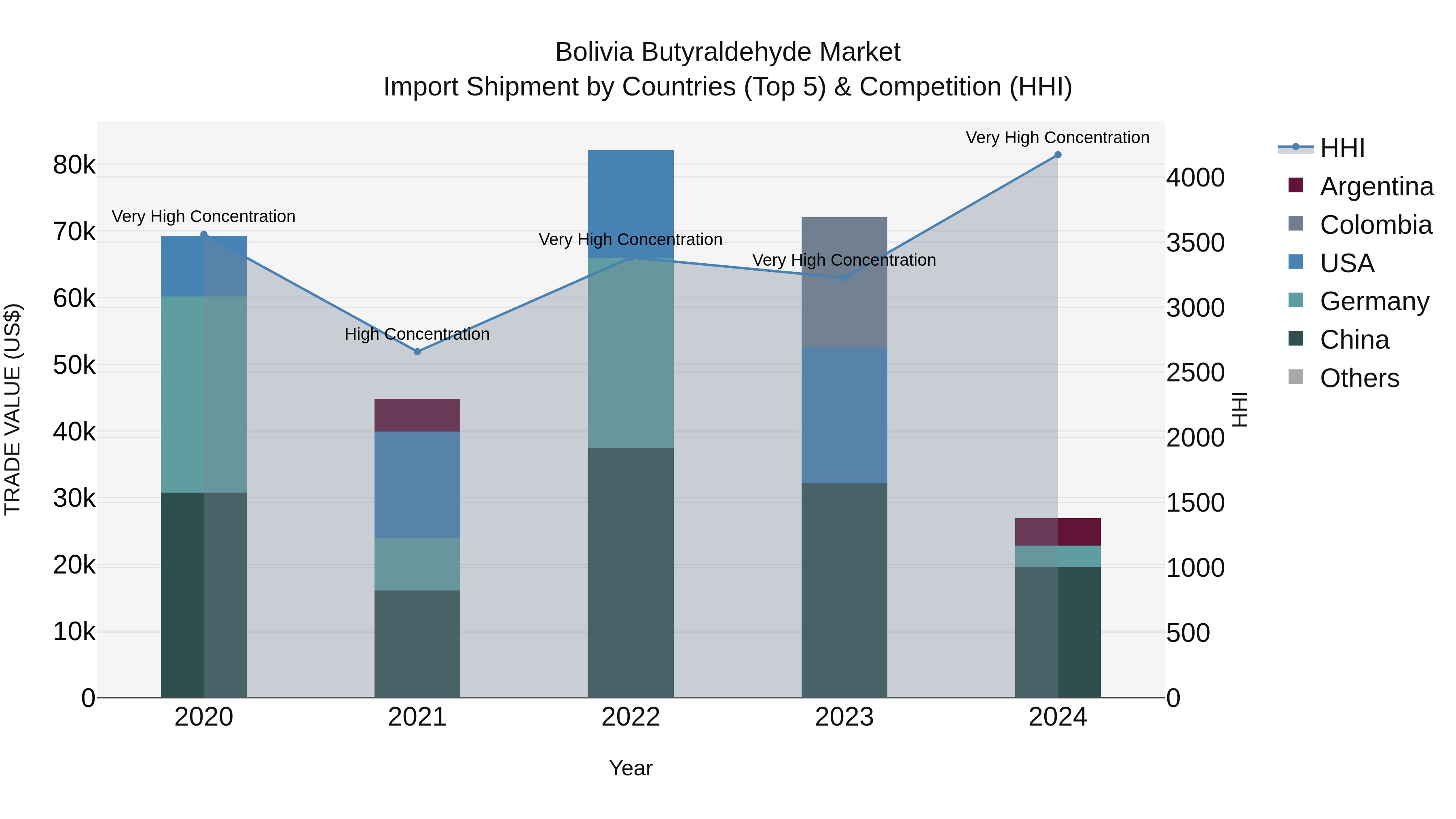 Bolivia Butyraldehyde Market Top 5 Importing Countries and Market Competition (HHI) Analysis