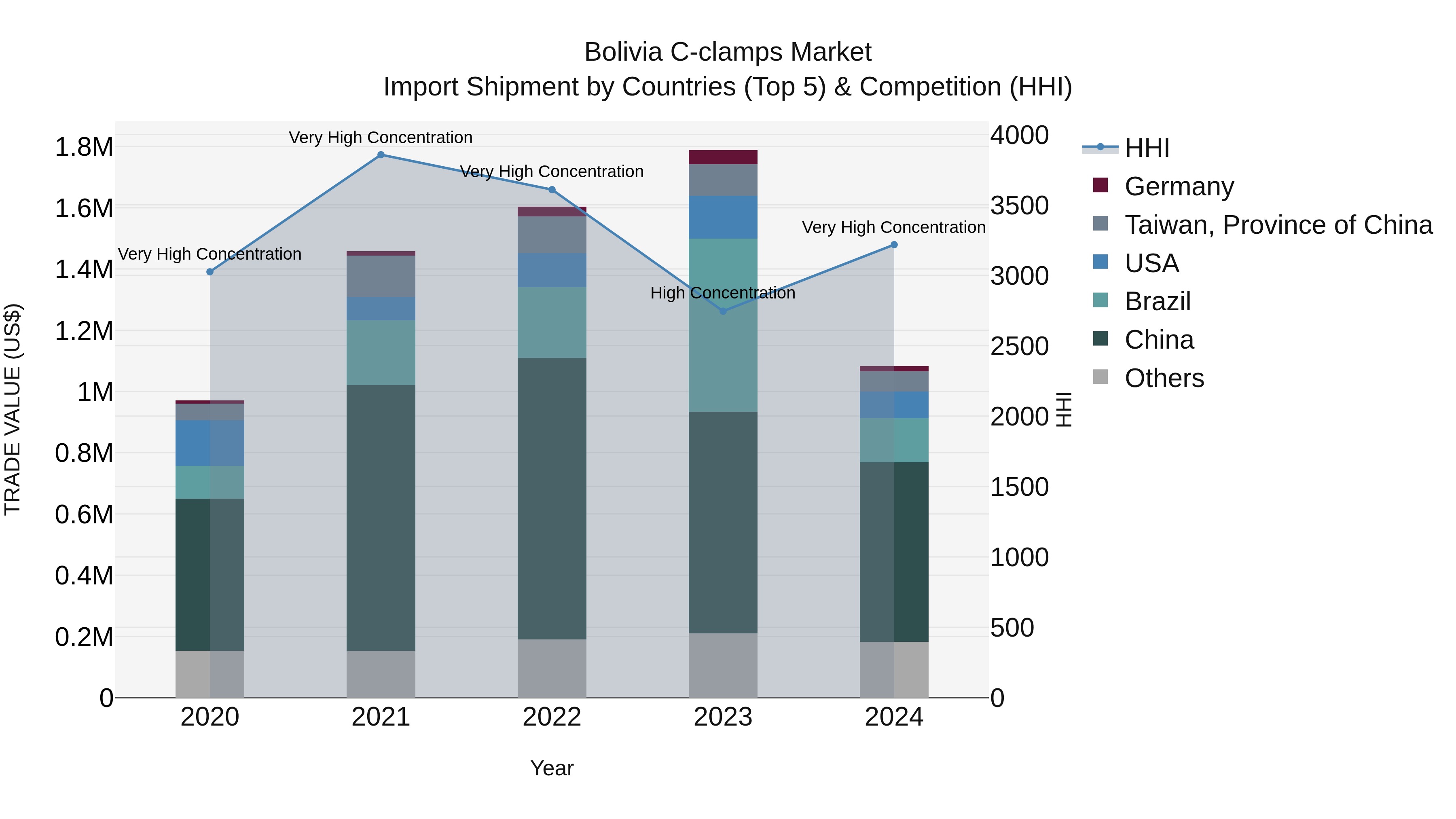 Bolivia C Clamps Market Top 5 Importing Countries and Market Competition (HHI) Analysis