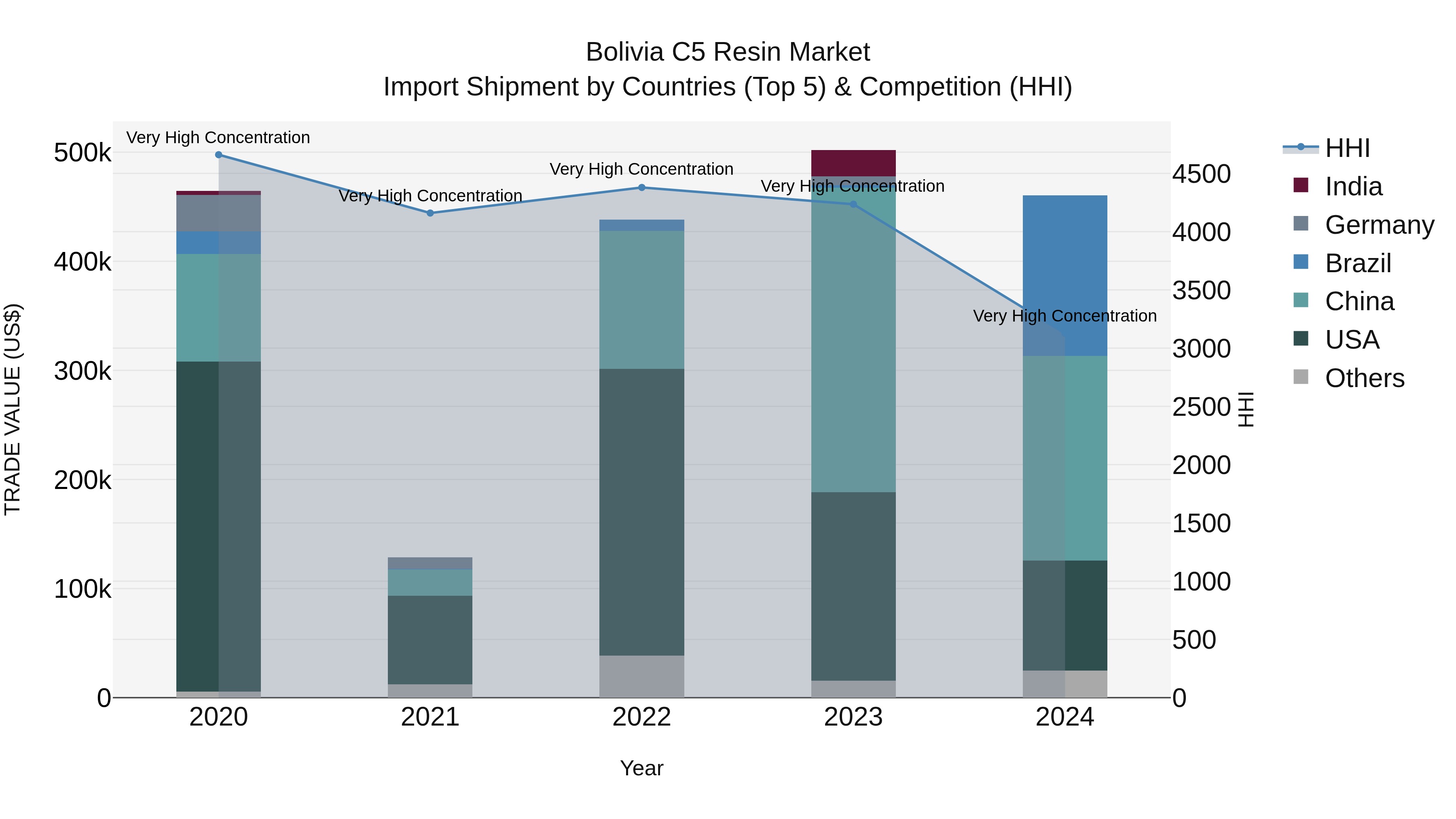 Bolivia C5 Resin Market Top 5 Importing Countries and Market Competition (HHI) Analysis