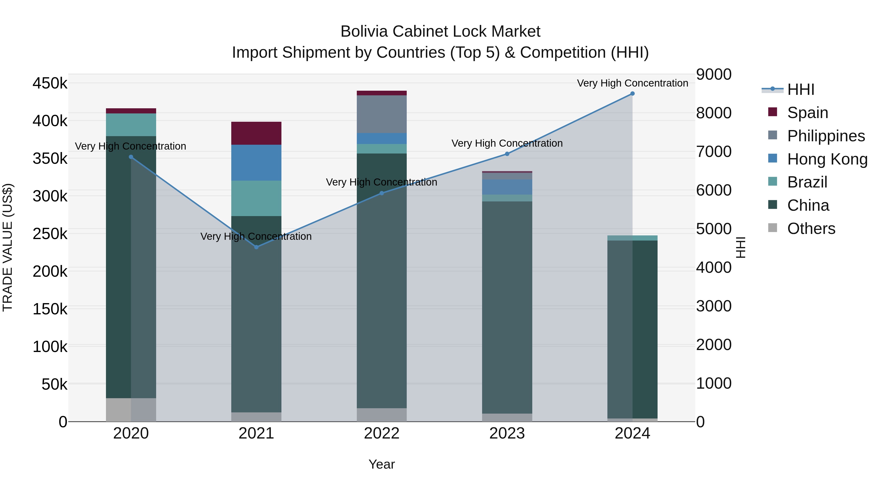 Bolivia Cabinet Lock Market Top 5 Importing Countries and Market Competition (HHI) Analysis