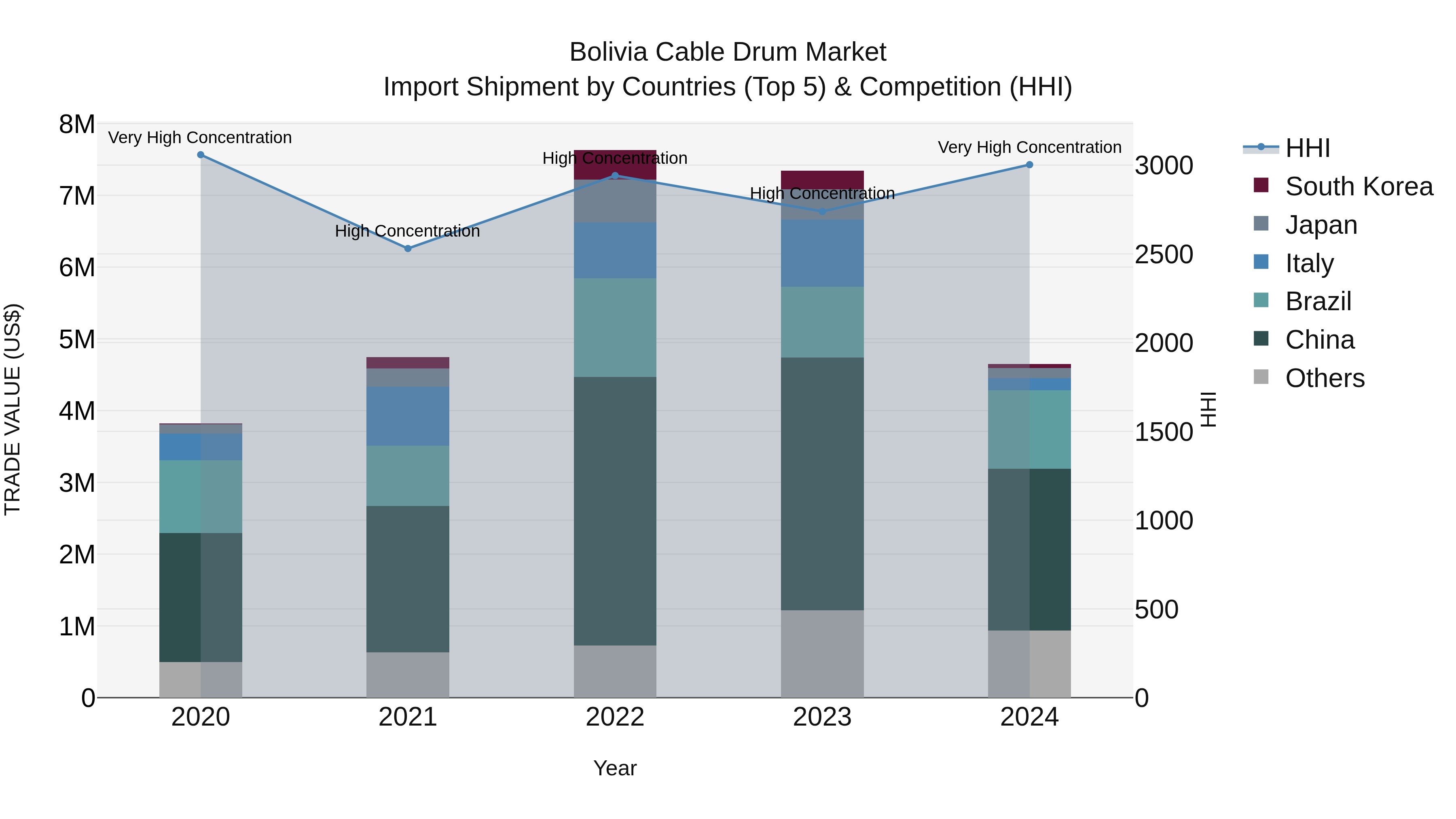 Bolivia Cable Drum Market Top 5 Importing Countries and Market Competition (HHI) Analysis
