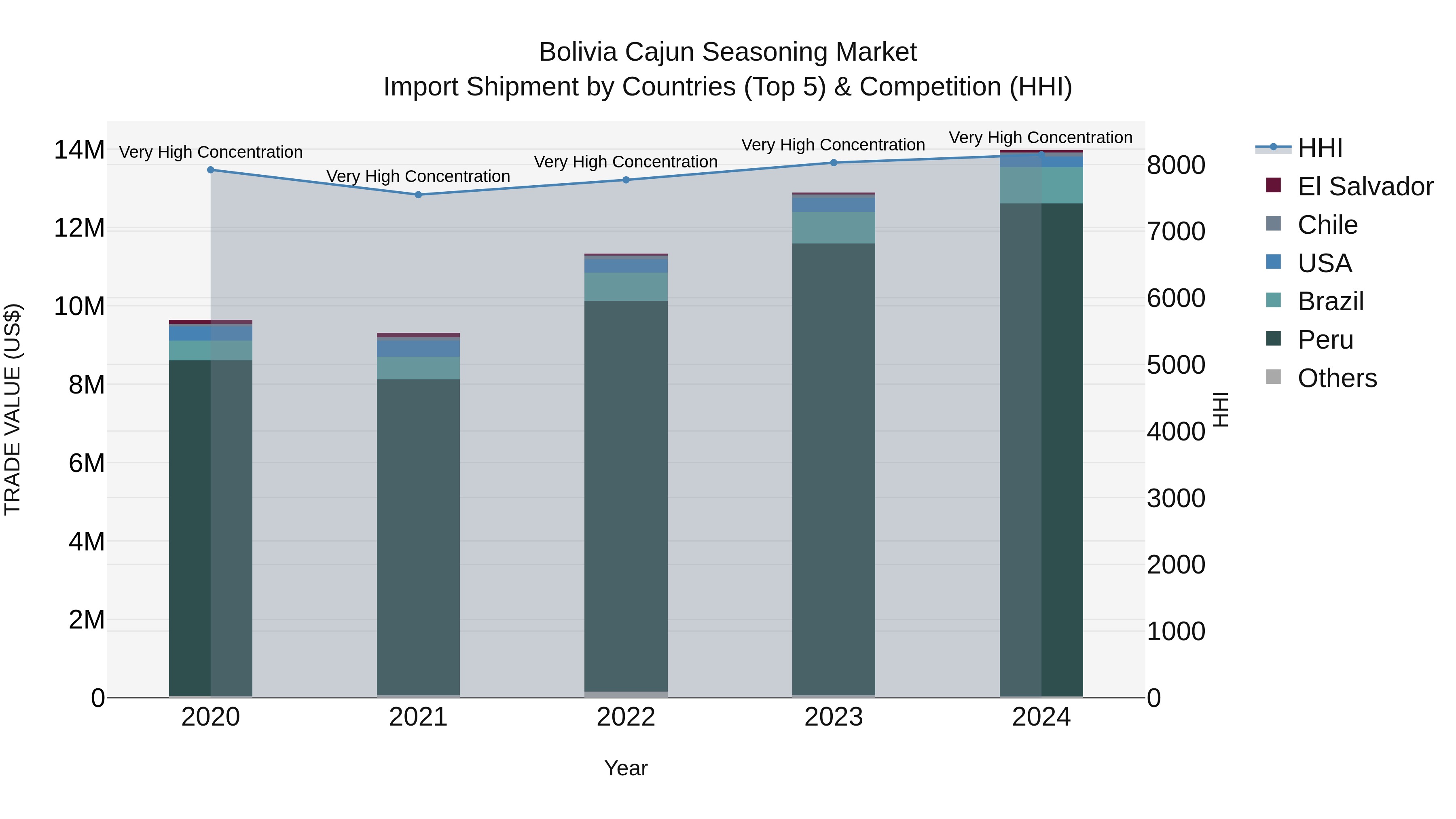 Bolivia Cajun Seasoning Market Top 5 Importing Countries and Market Competition (HHI) Analysis