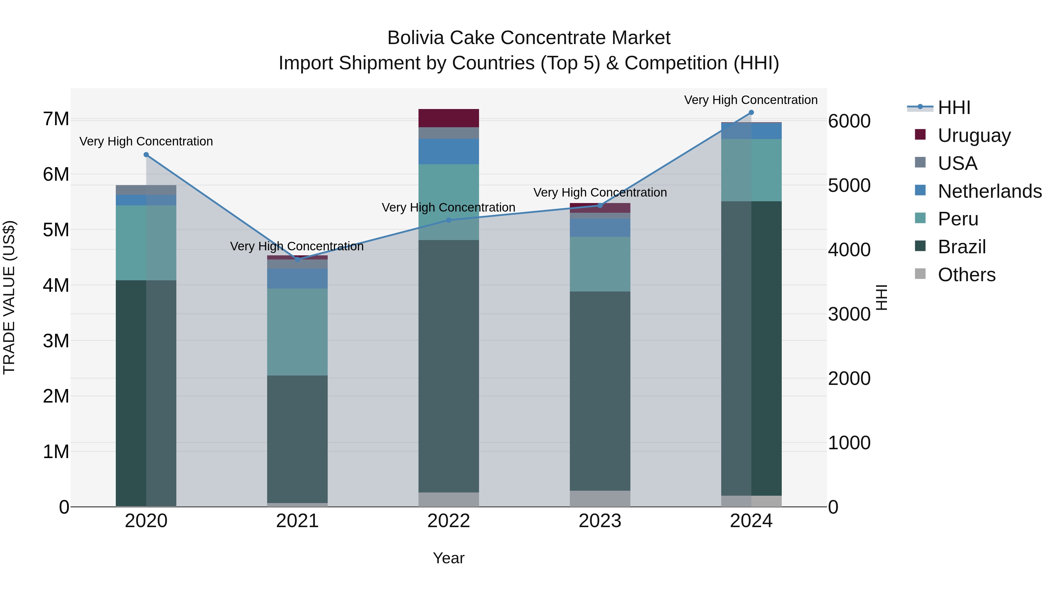 Bolivia Cake Concentrate Market Top 5 Importing Countries and Market Competition (HHI) Analysis