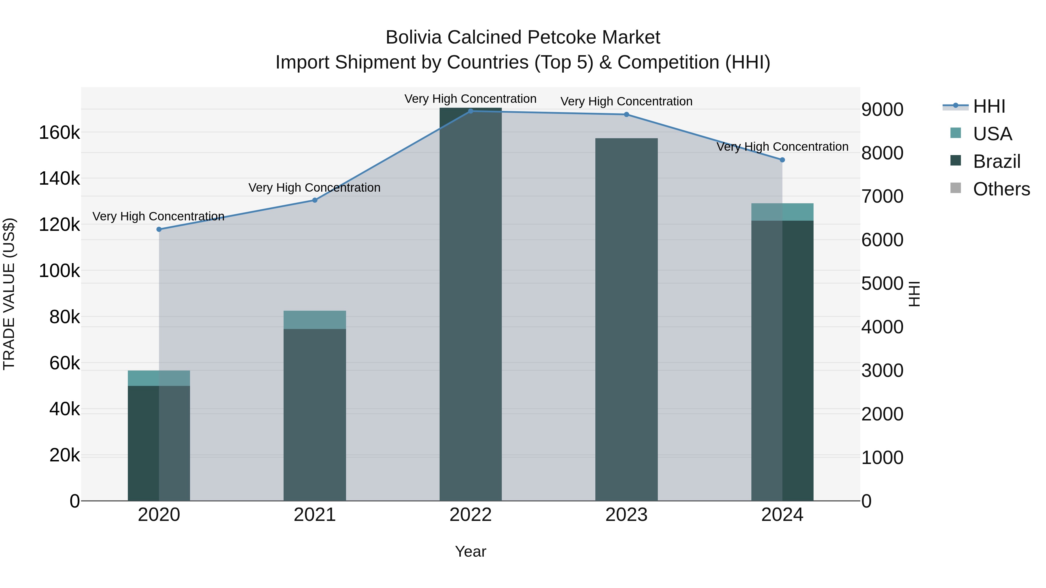 Bolivia Calcined Petcoke Market Top 5 Importing Countries and Market Competition (HHI) Analysis