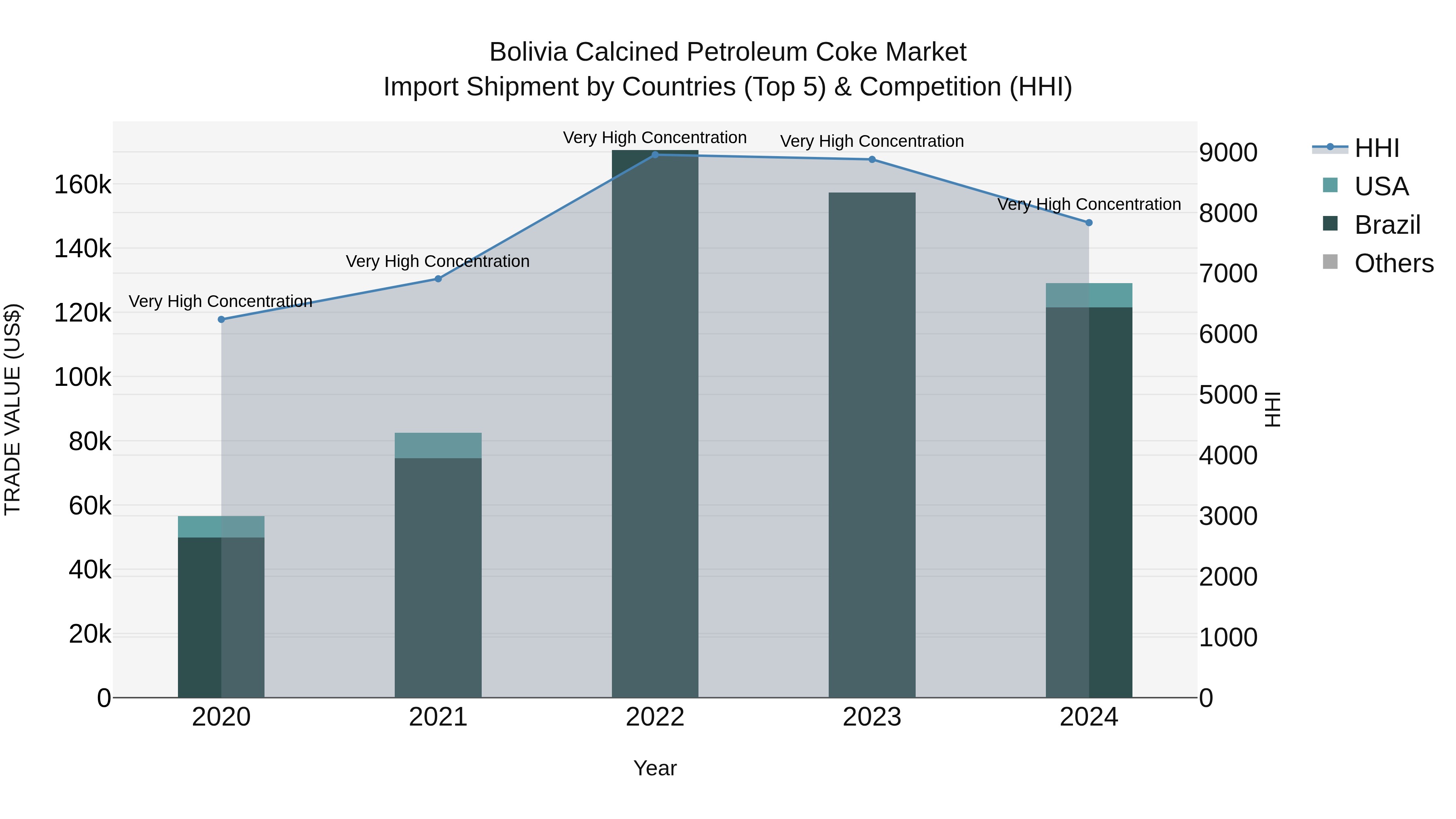 Bolivia Calcined Petroleum Coke Market Top 5 Importing Countries and Market Competition (HHI) Analysis
