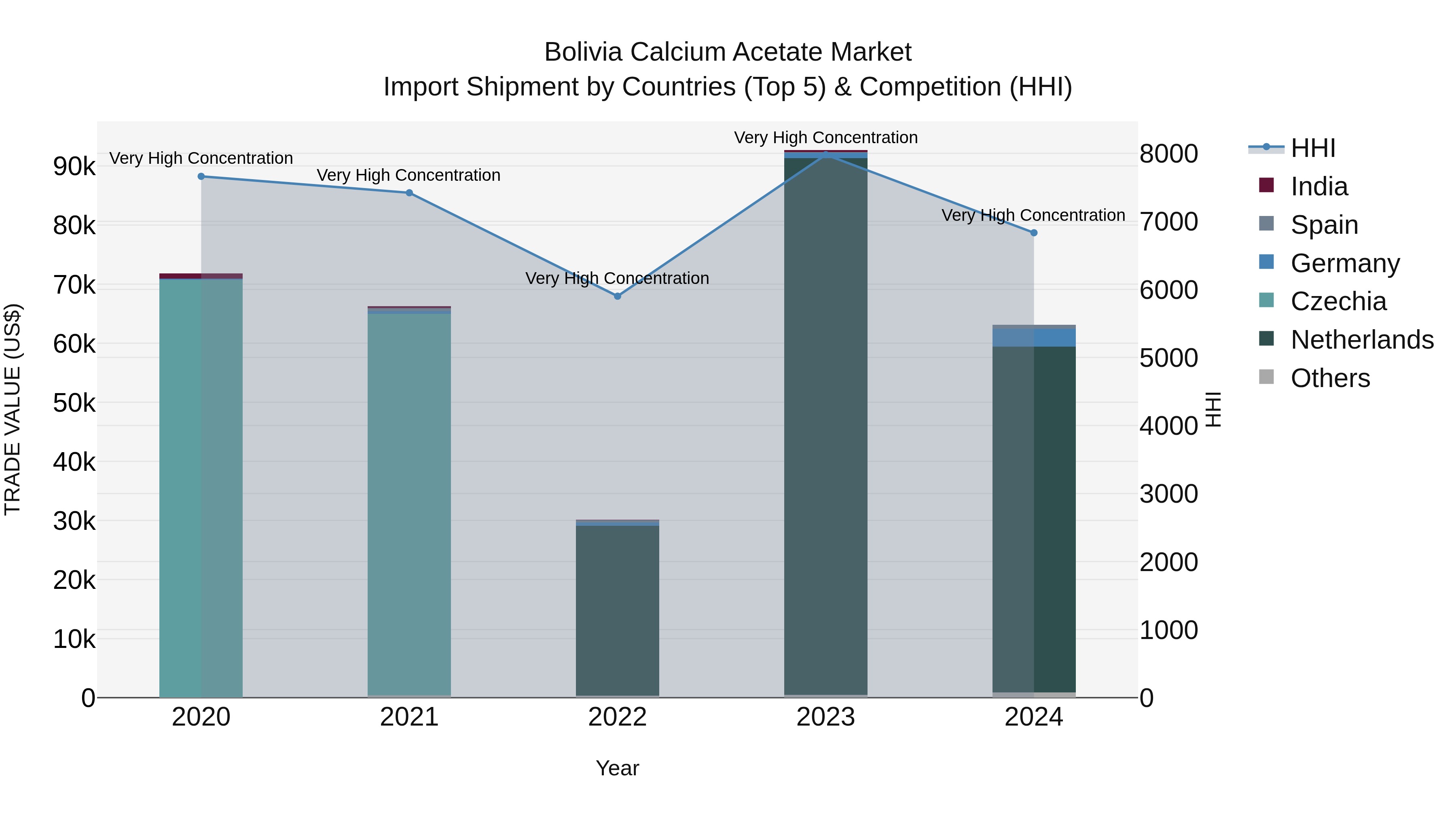 Bolivia Calcium Acetate Market Top 5 Importing Countries and Market Competition (HHI) Analysis