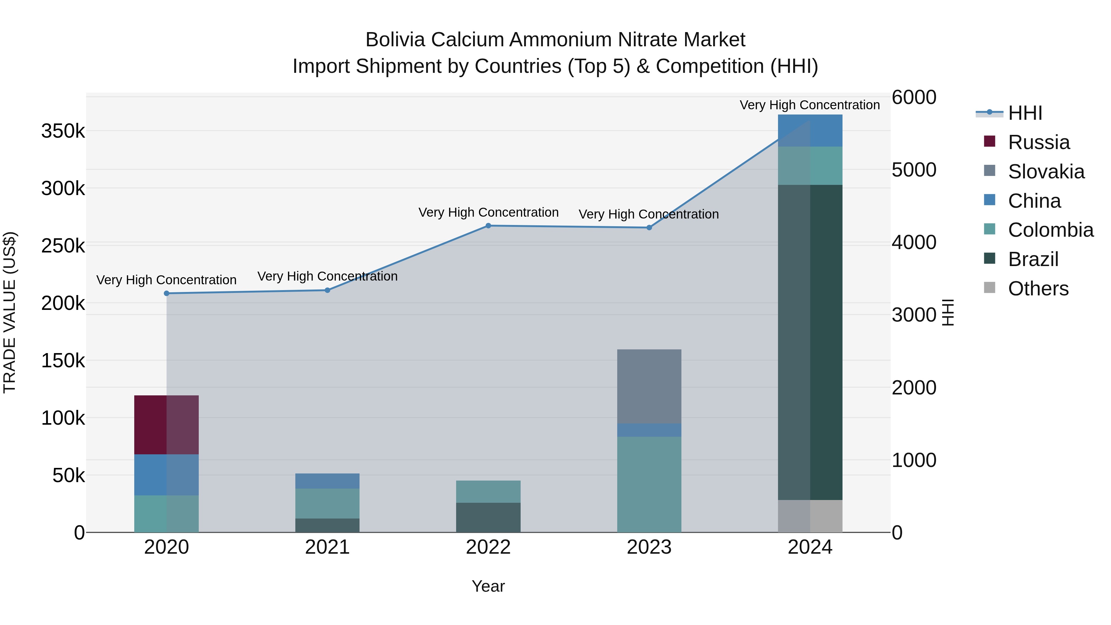 Bolivia Calcium Ammonium Nitrate Market Top 5 Importing Countries and Market Competition (HHI) Analysis