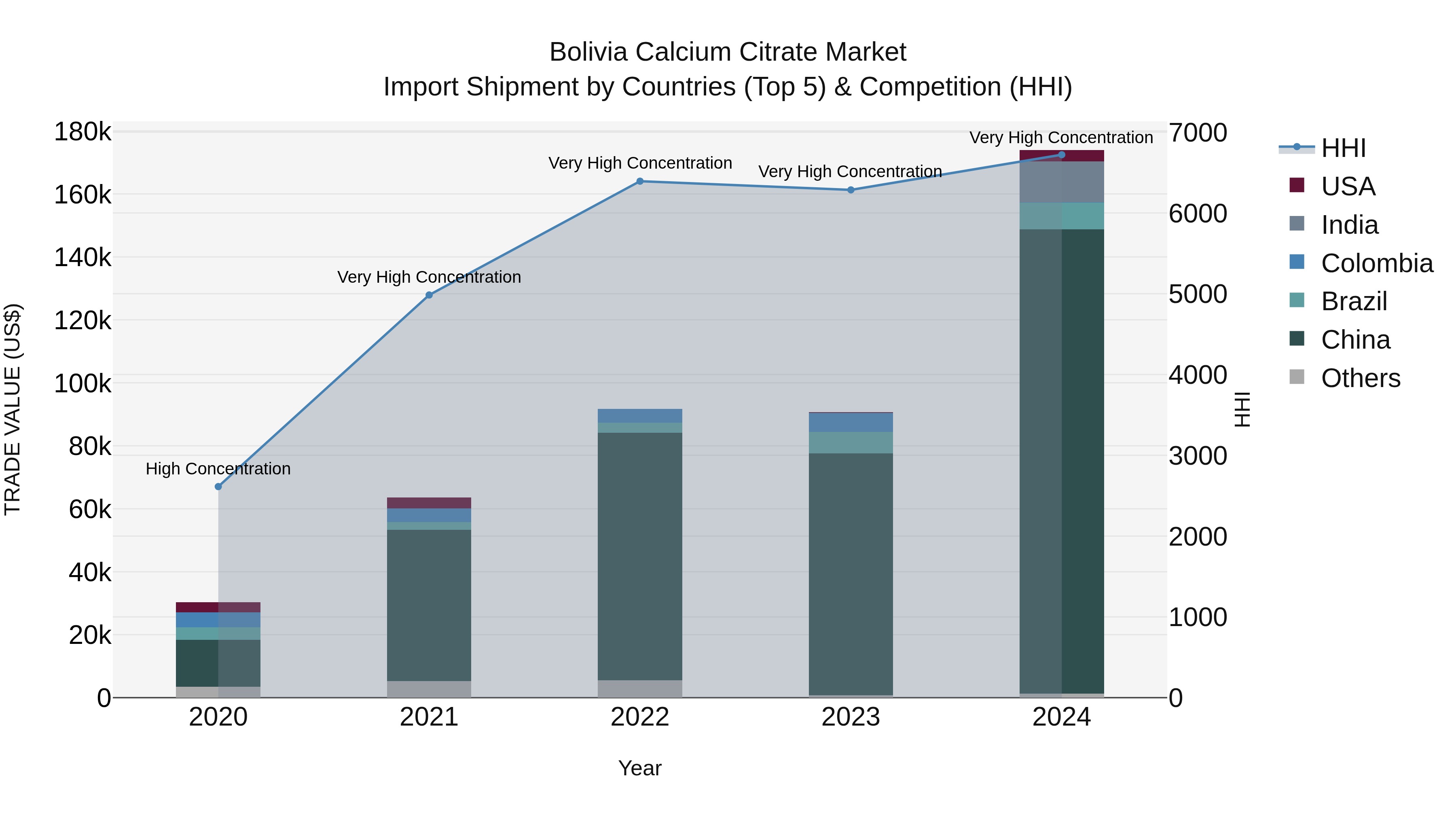 Bolivia Calcium Citrate Market Top 5 Importing Countries and Market Competition (HHI) Analysis