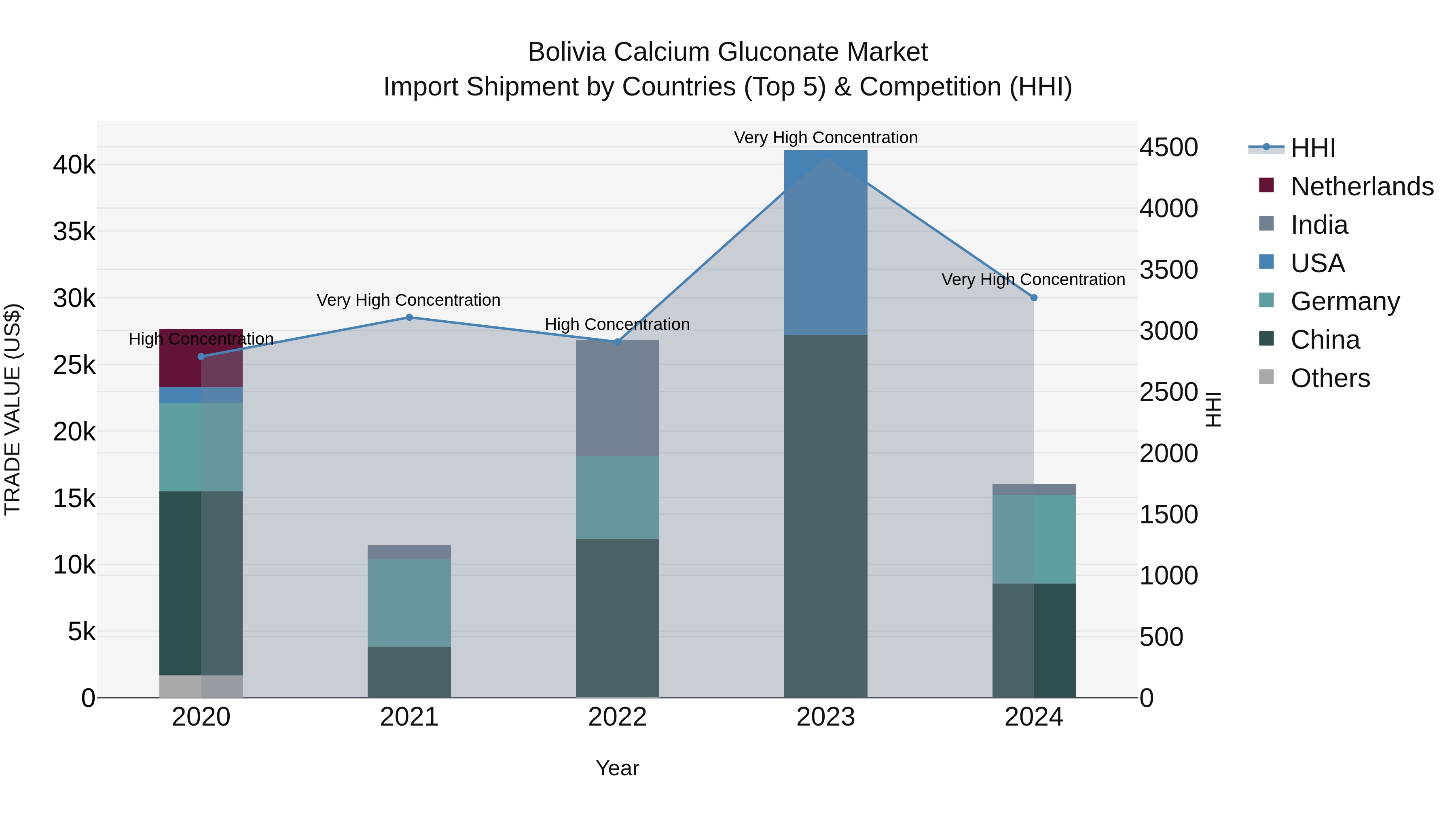 Bolivia Calcium Gluconate Market Top 5 Importing Countries and Market Competition (HHI) Analysis
