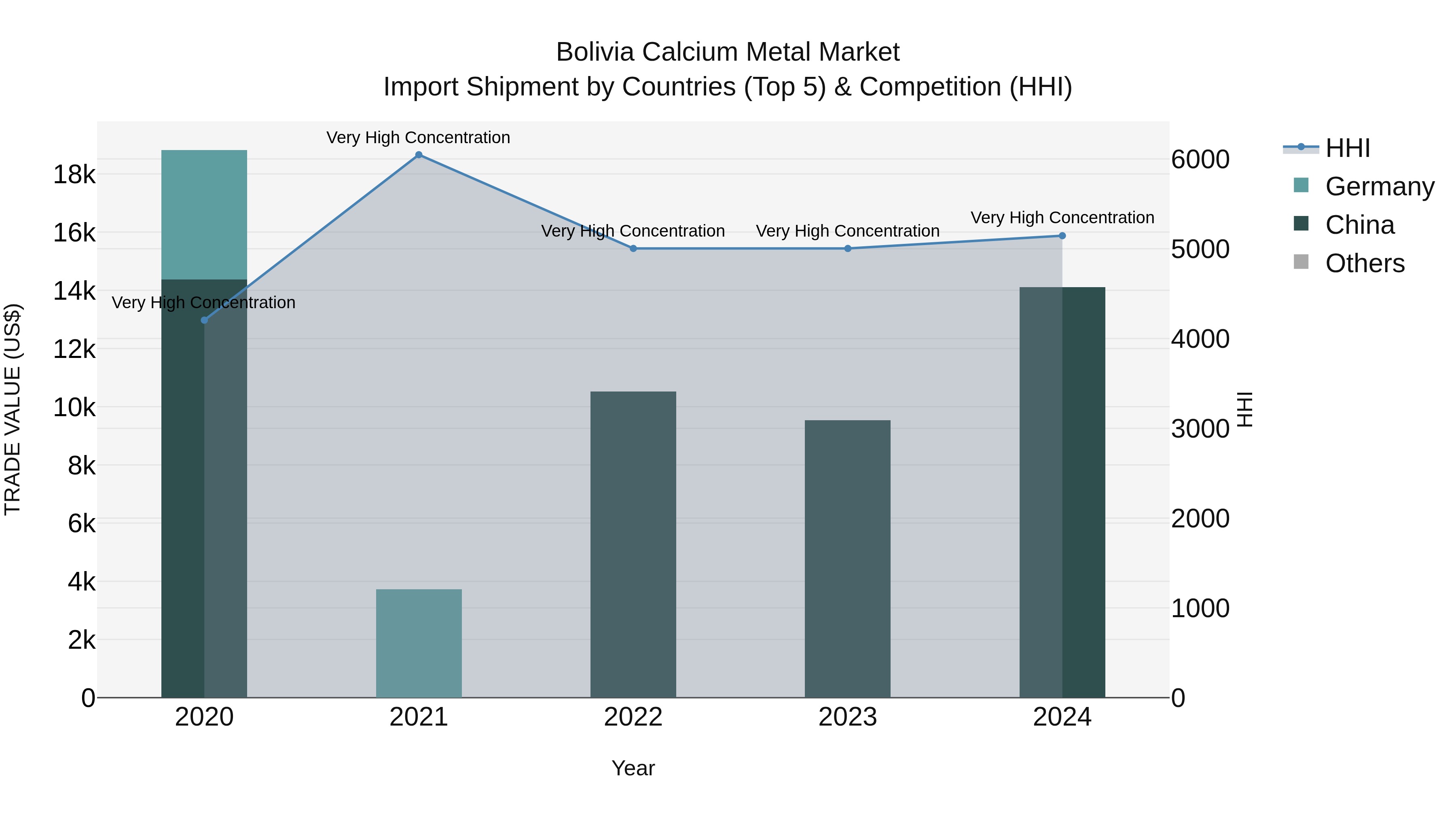 Bolivia Calcium Metal Market Top 5 Importing Countries and Market Competition (HHI) Analysis