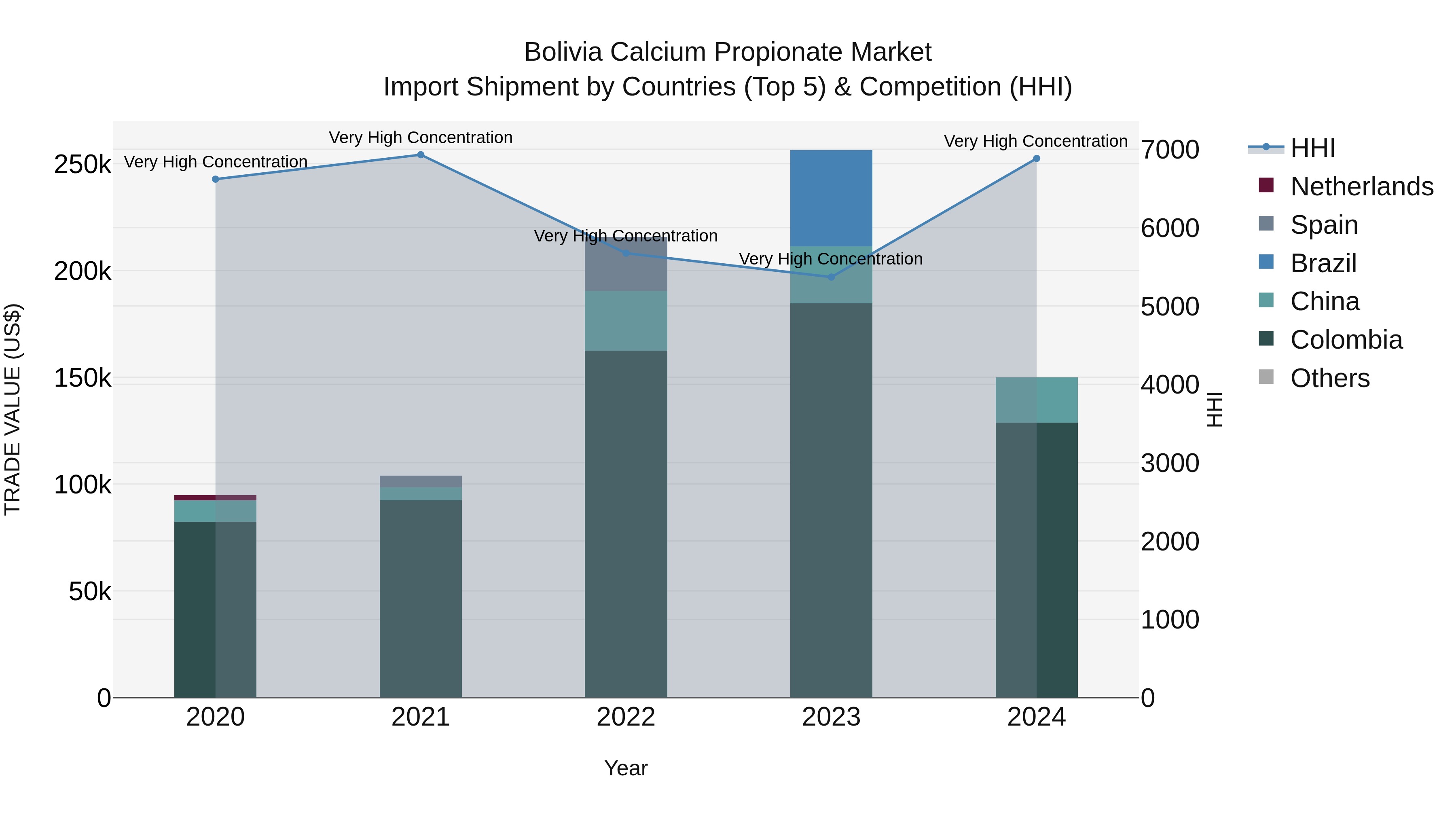 Bolivia Calcium Propionate Market Top 5 Importing Countries and Market Competition (HHI) Analysis