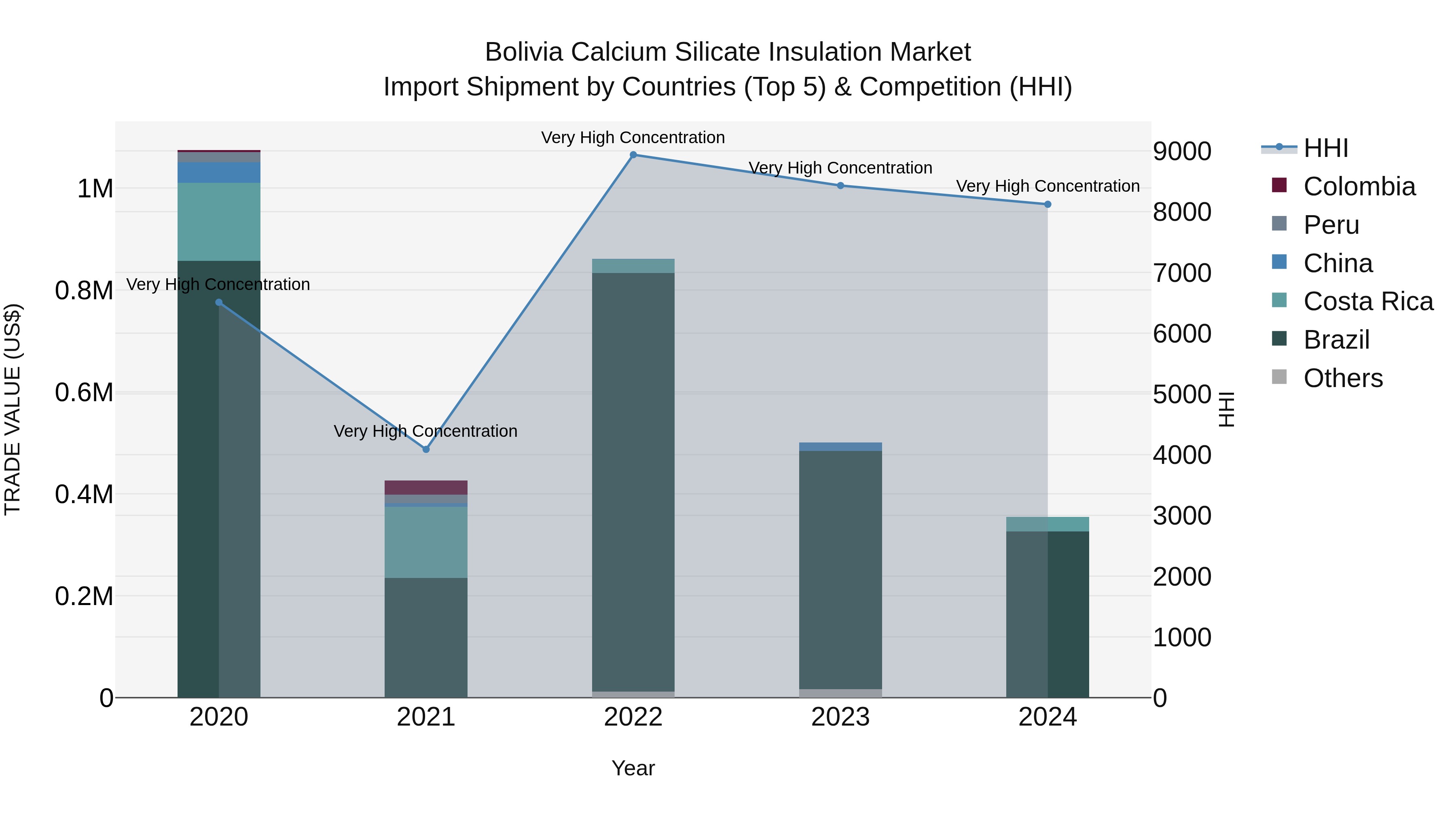 Bolivia Calcium Silicate Insulation Market Top 5 Importing Countries and Market Competition (HHI) Analysis