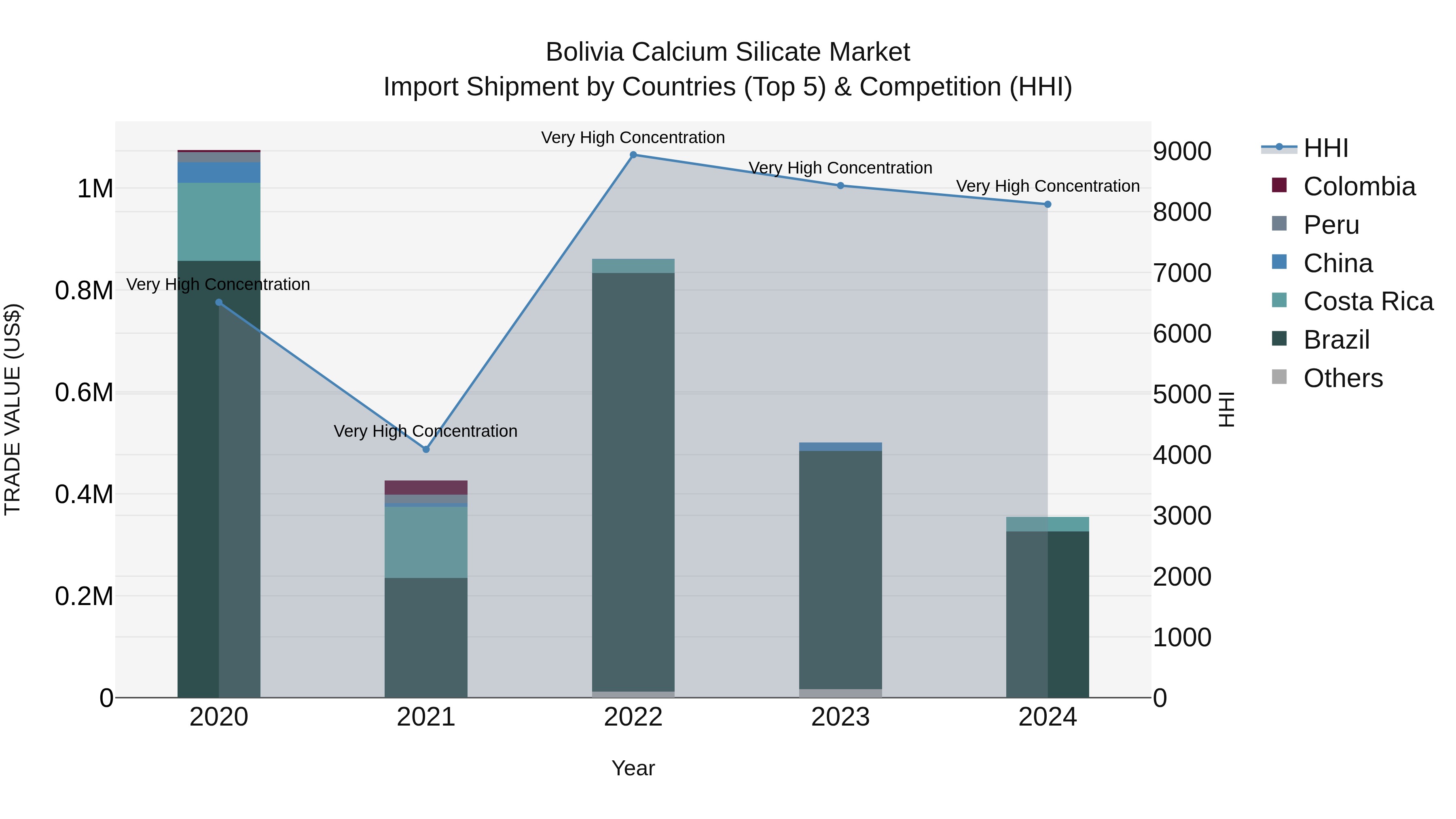 Bolivia Calcium Silicate Market Top 5 Importing Countries and Market Competition (HHI) Analysis
