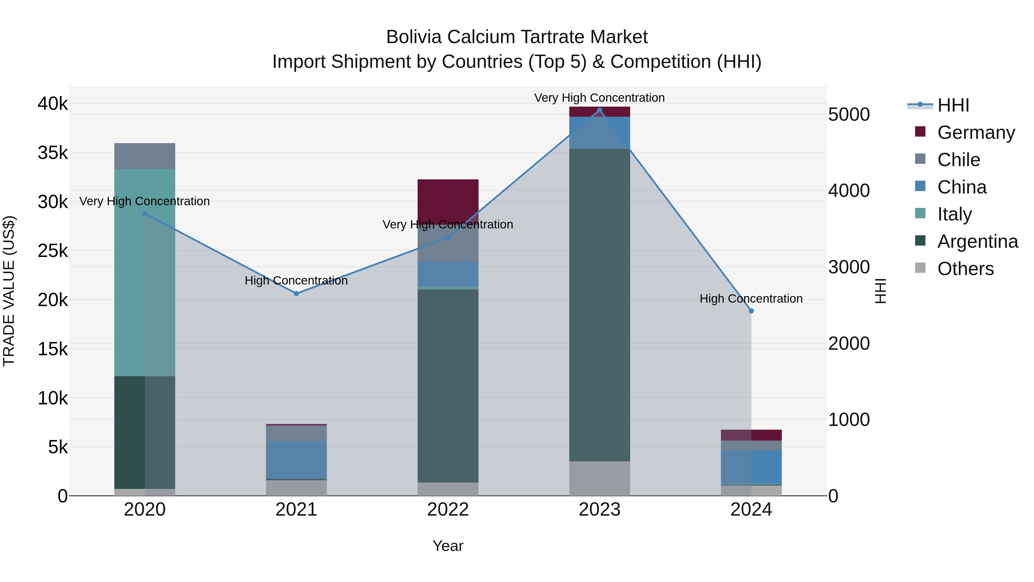 Bolivia Calcium Tartrate Market Top 5 Importing Countries and Market Competition (HHI) Analysis