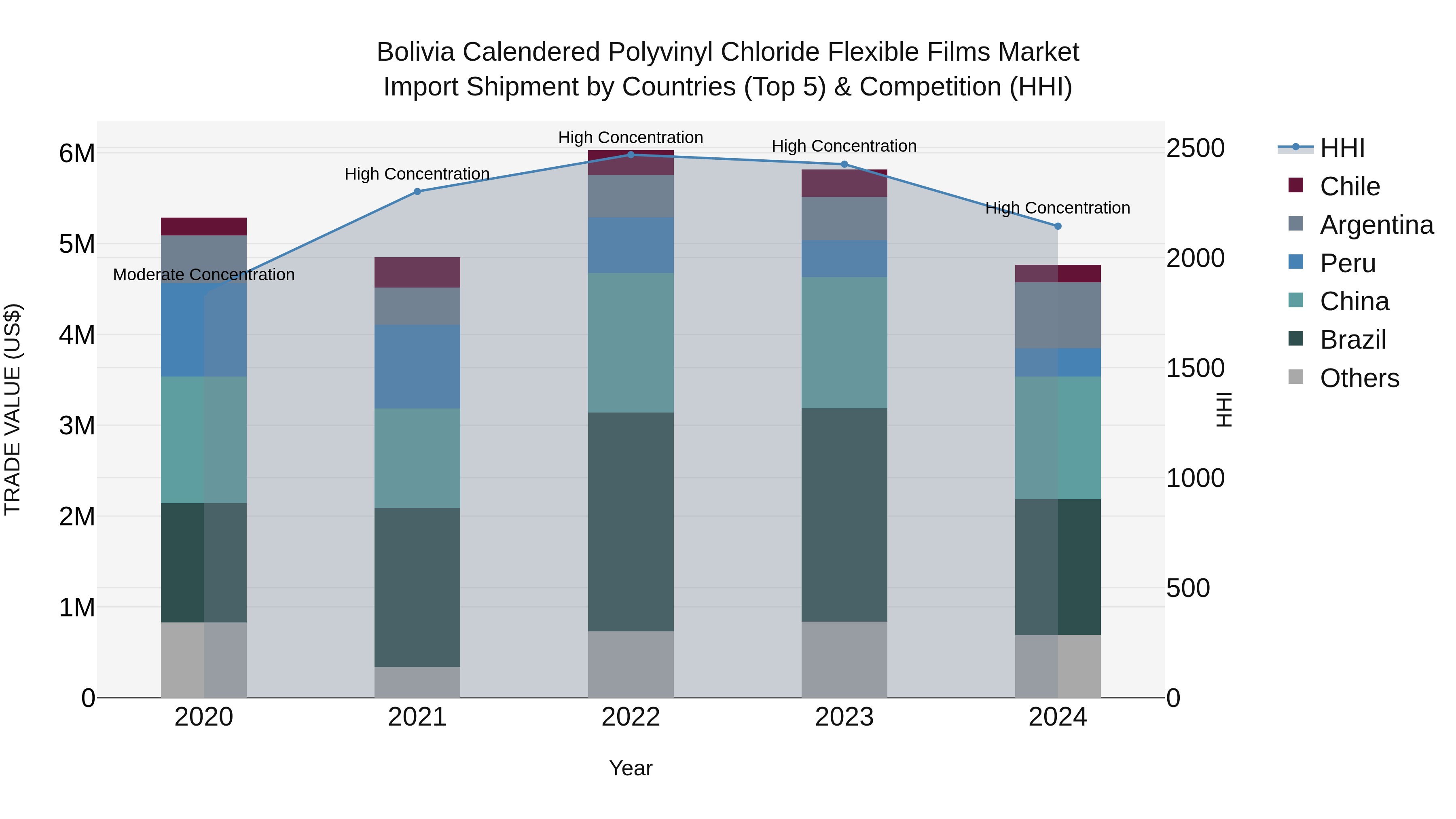 Bolivia Calendered Polyvinyl Chloride Flexible Films Market Top 5 Importing Countries and Market Competition (HHI) Analysis