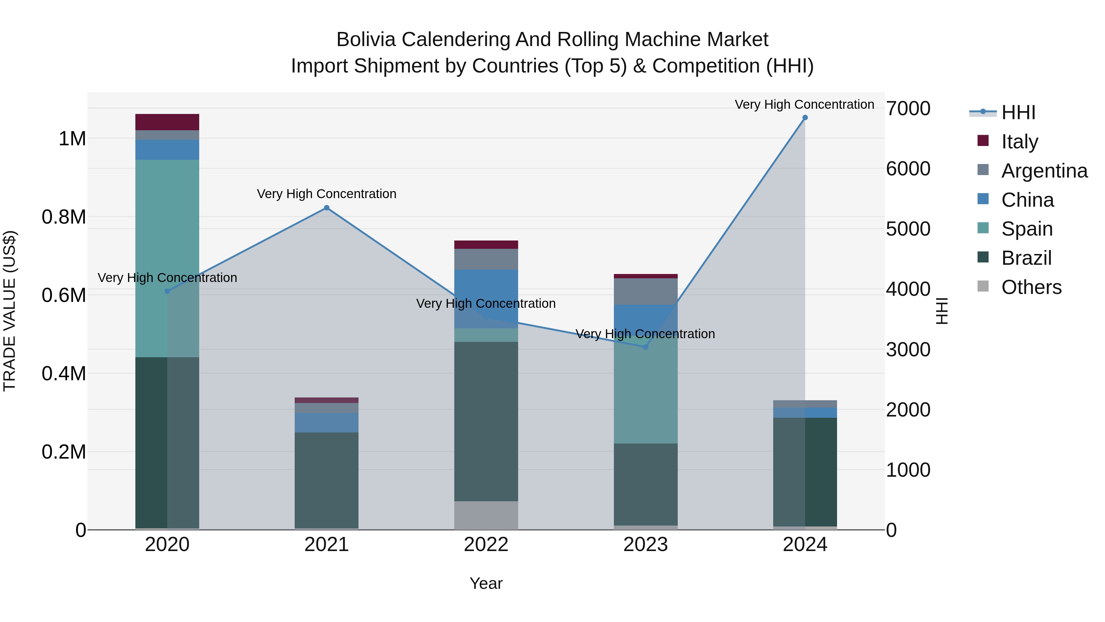 Bolivia Calendering And Rolling Machine Market Top 5 Importing Countries and Market Competition (HHI) Analysis