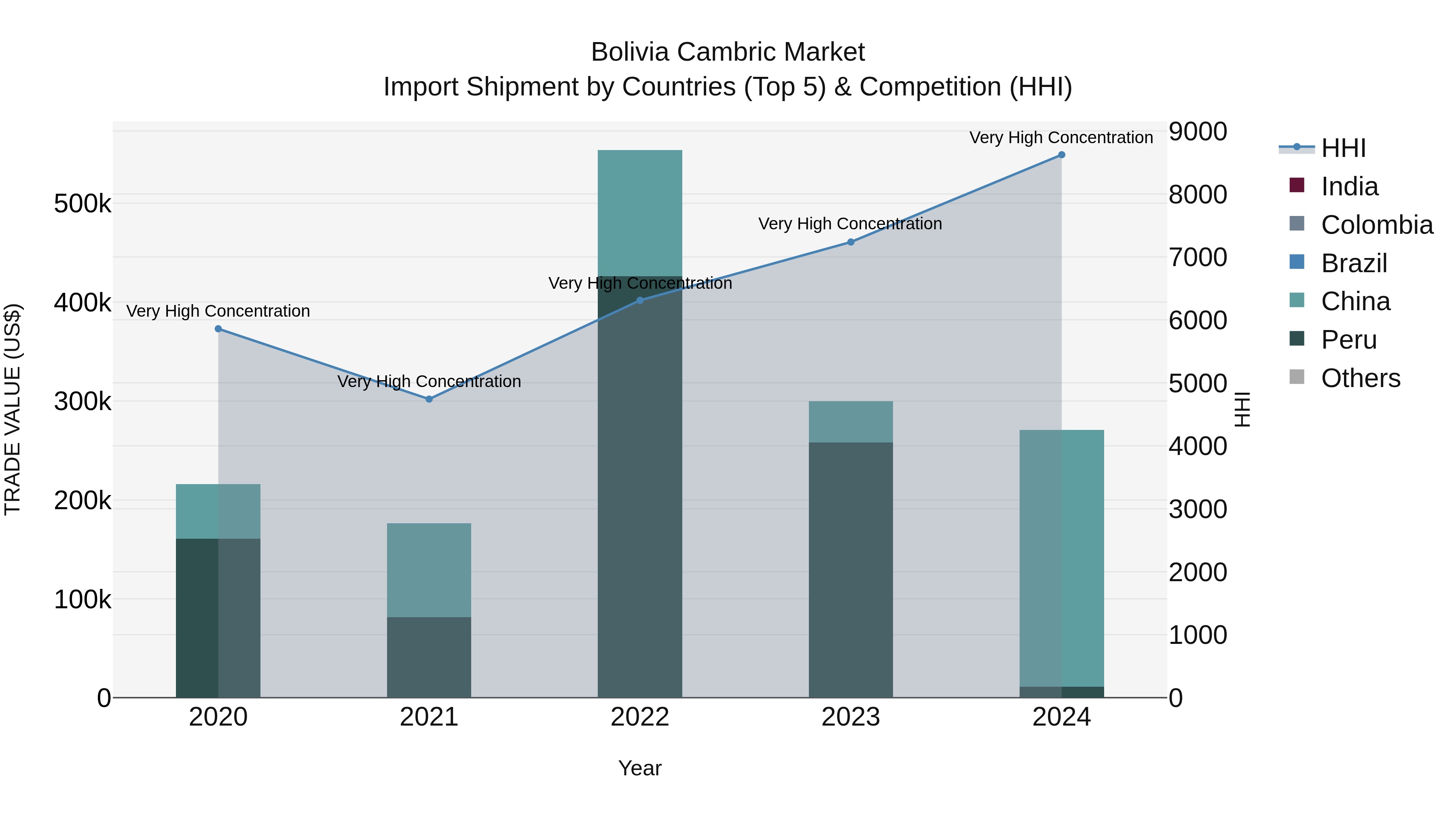 Bolivia Cambric Market Top 5 Importing Countries and Market Competition (HHI) Analysis