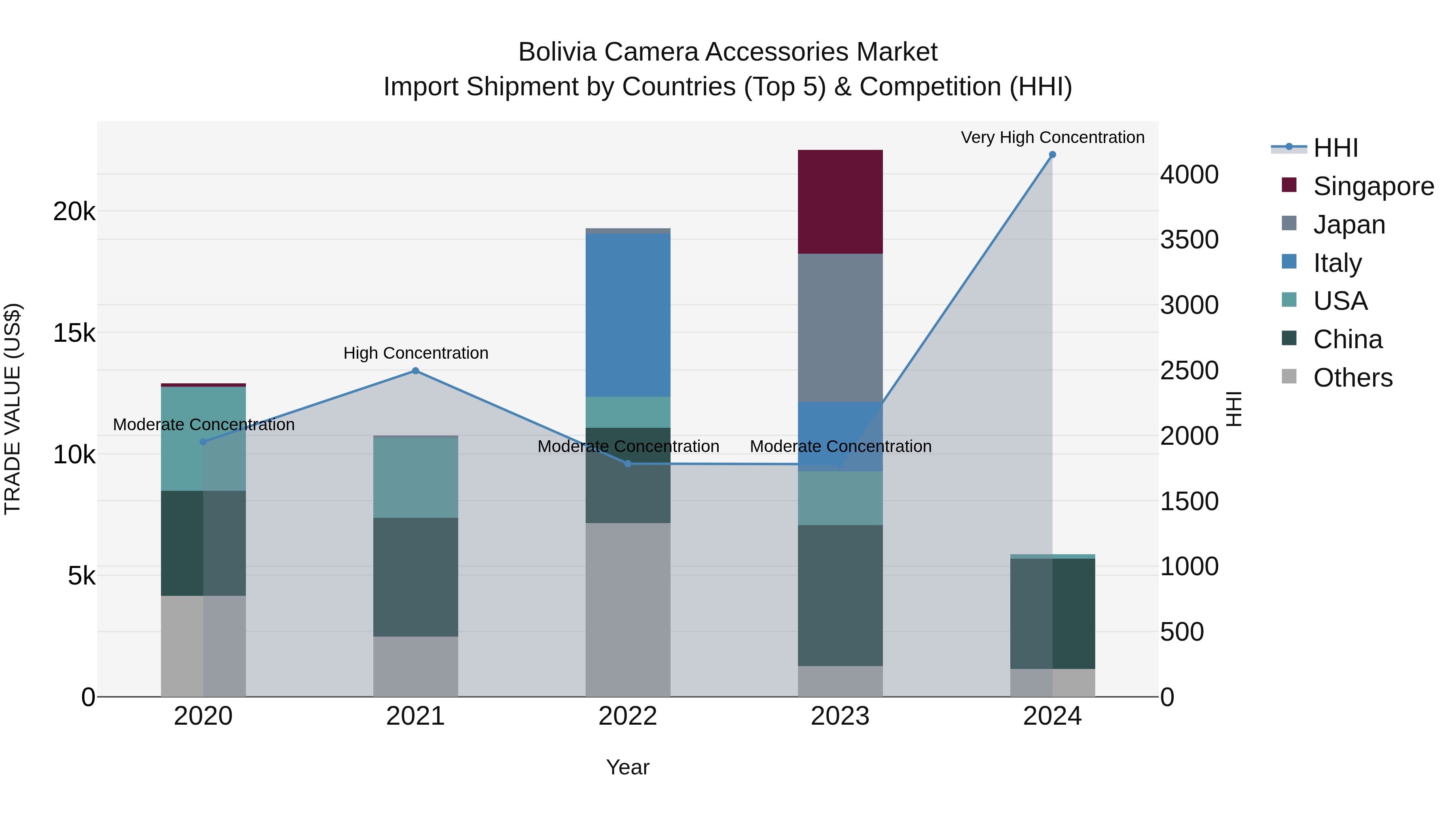 Bolivia Camera Accessories Market Top 5 Importing Countries and Market Competition (HHI) Analysis