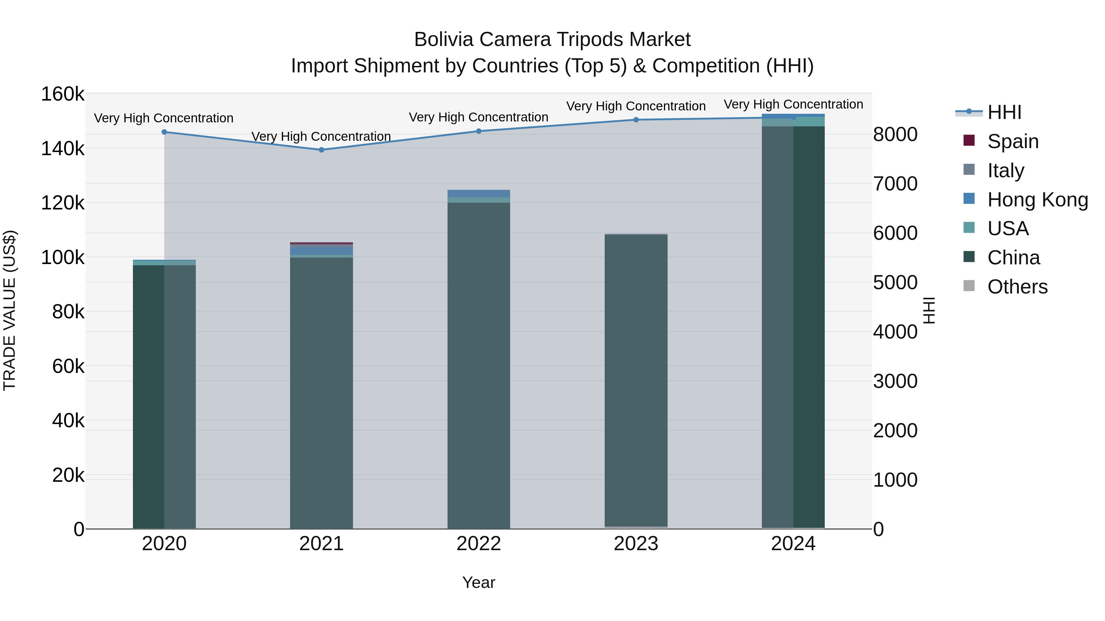 Bolivia Camera Tripods Market Top 5 Importing Countries and Market Competition (HHI) Analysis