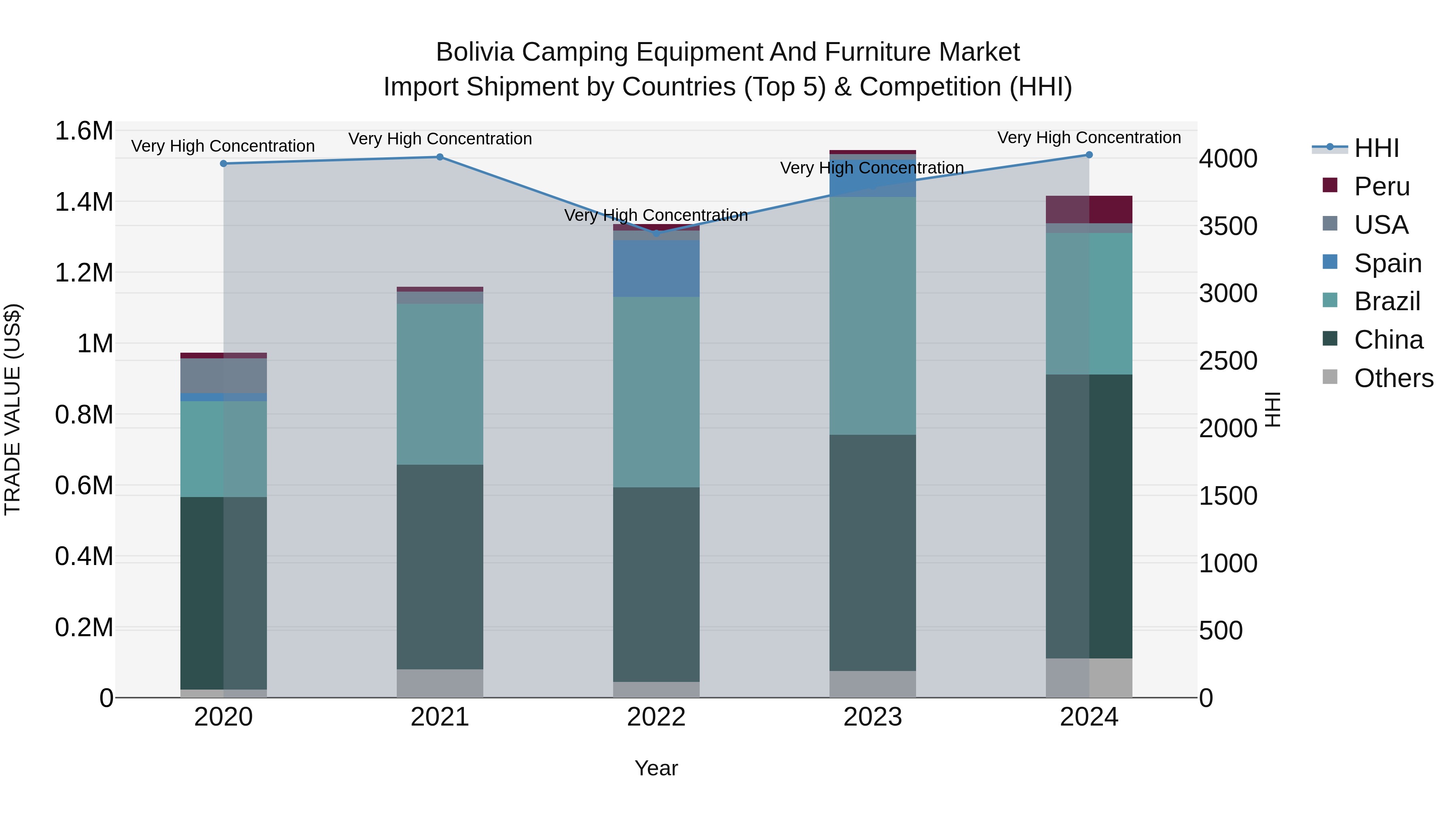 Bolivia Camping Equipment And Furniture Market Top 5 Importing Countries and Market Competition (HHI) Analysis