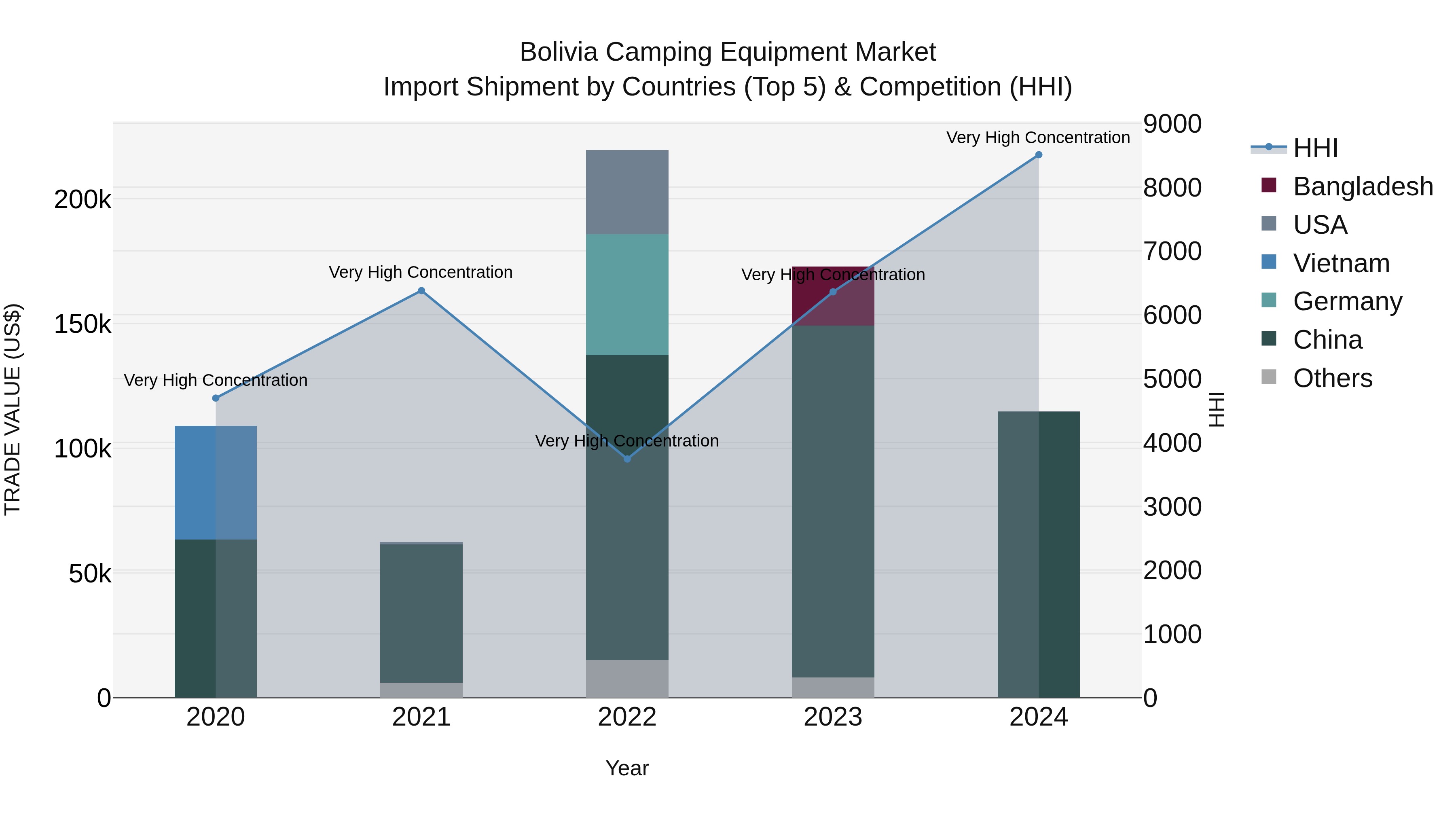 Bolivia Camping Equipment Market Top 5 Importing Countries and Market Competition (HHI) Analysis