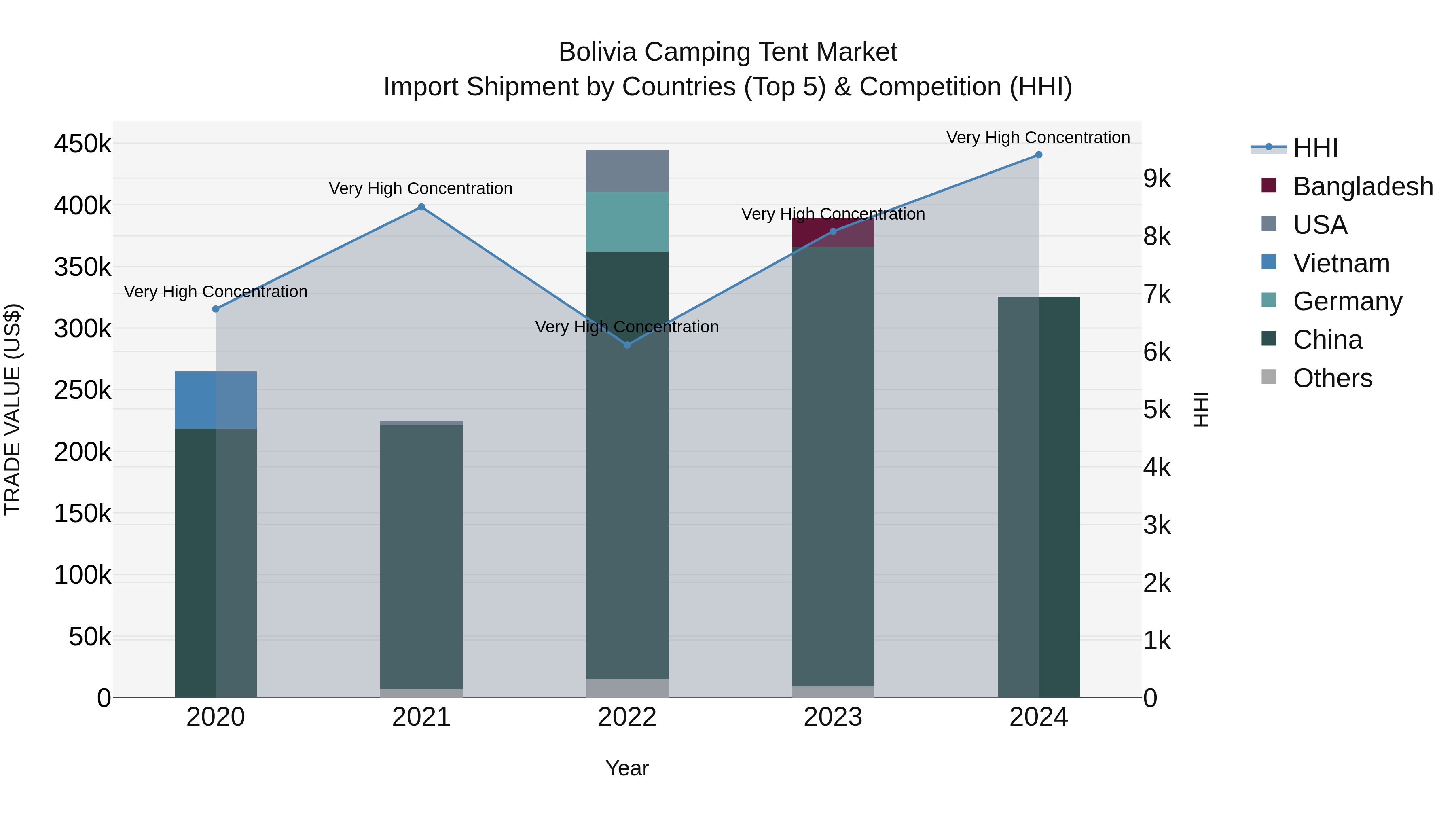 Bolivia Camping Tent Market Top 5 Importing Countries and Market Competition (HHI) Analysis