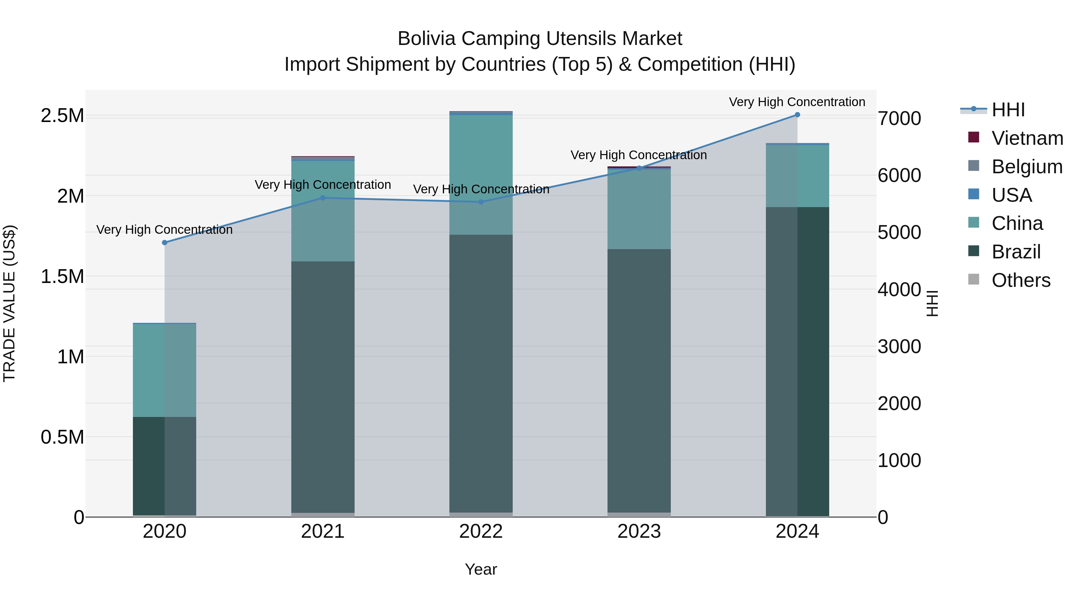 Bolivia Camping Utensils Market Top 5 Importing Countries and Market Competition (HHI) Analysis
