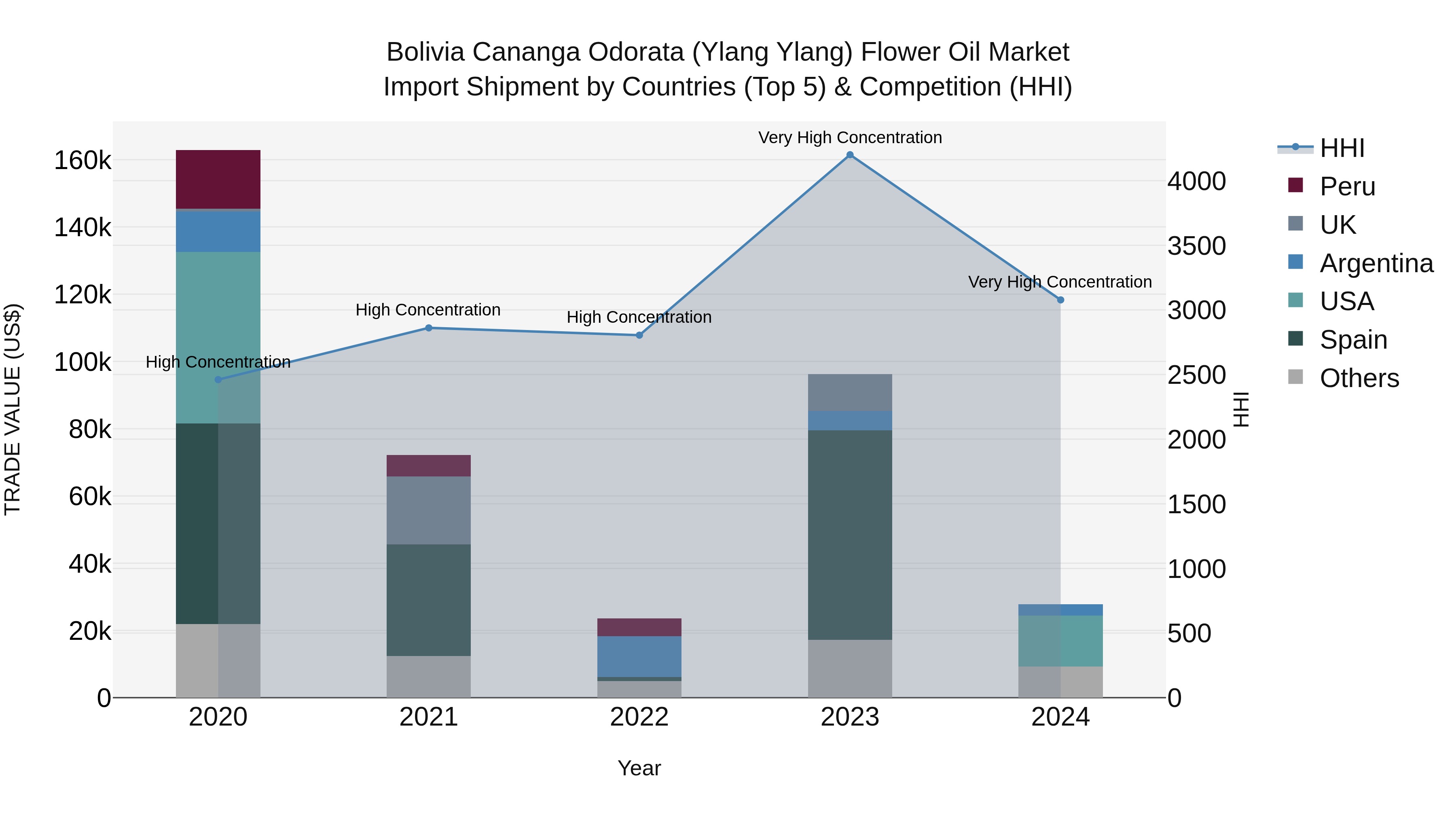Bolivia Cananga Odorata Ylang Ylang Flower Oil Market Top 5 Importing Countries and Market Competition (HHI) Analysis