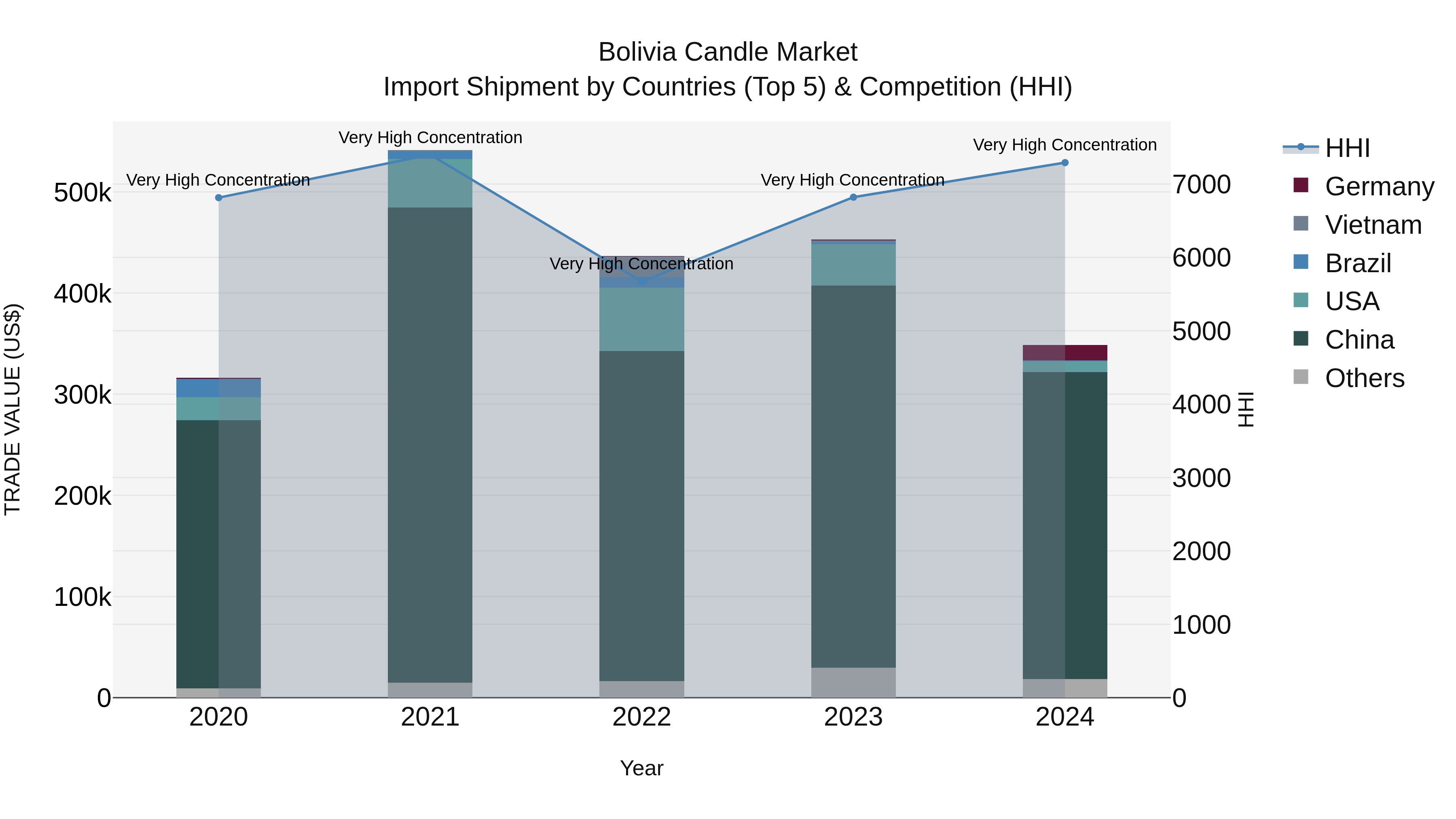 Bolivia Candle Market Top 5 Importing Countries and Market Competition (HHI) Analysis