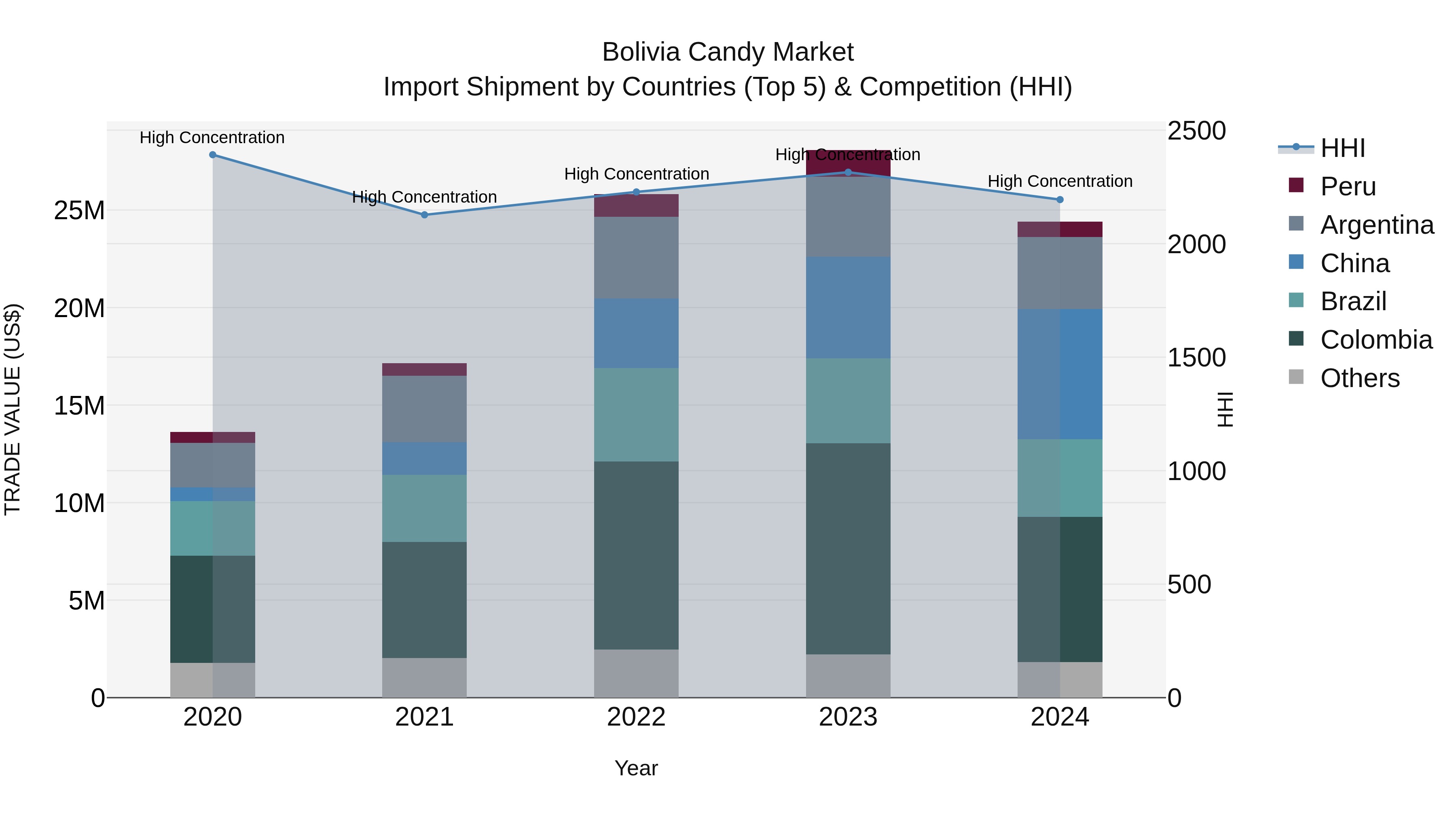 Bolivia Candy Market Top 5 Importing Countries and Market Competition (HHI) Analysis