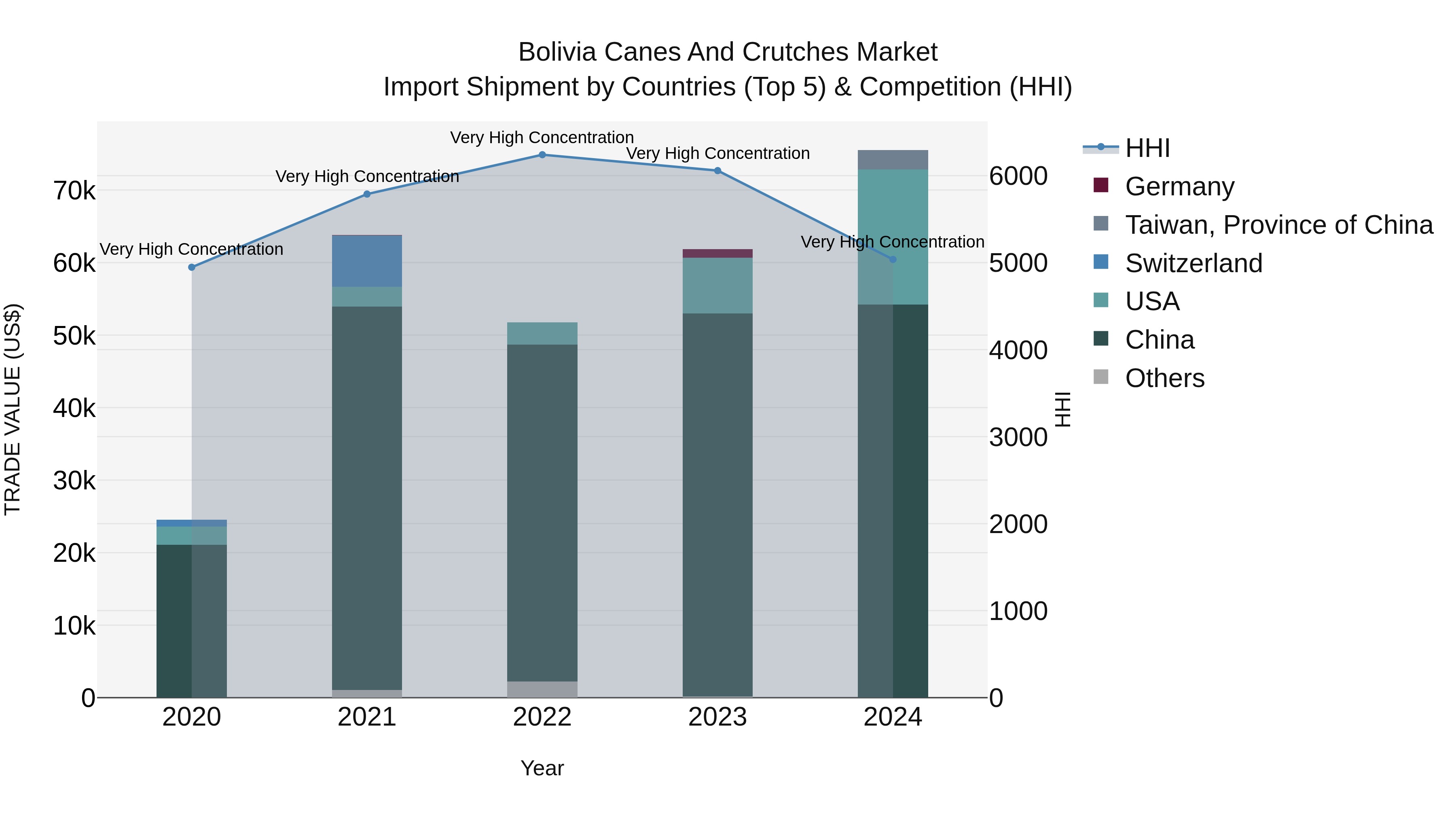 Bolivia Canes And Crutches Market Top 5 Importing Countries and Market Competition (HHI) Analysis