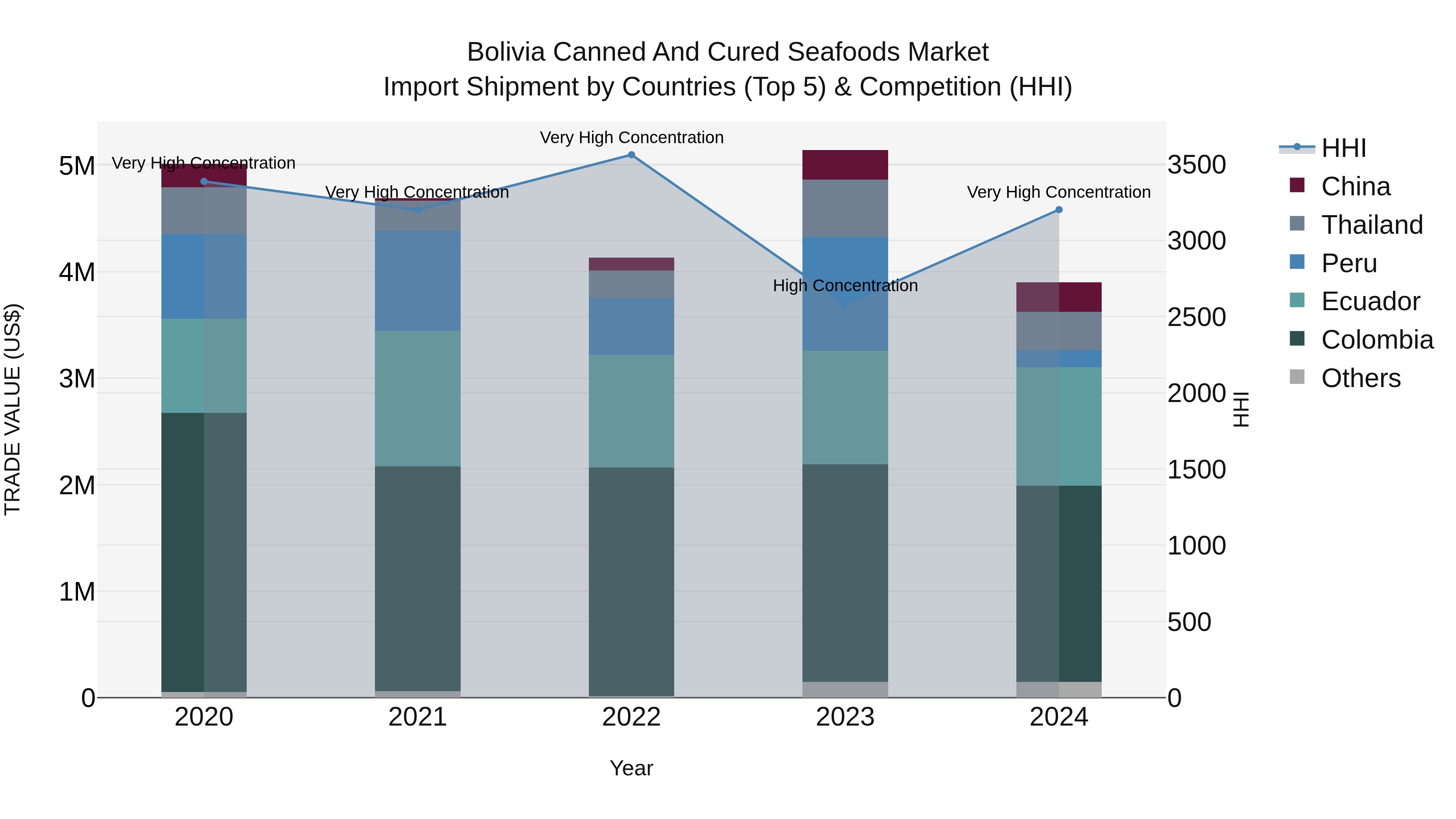 Bolivia Canned And Cured Seafoods Market Top 5 Importing Countries and Market Competition (HHI) Analysis