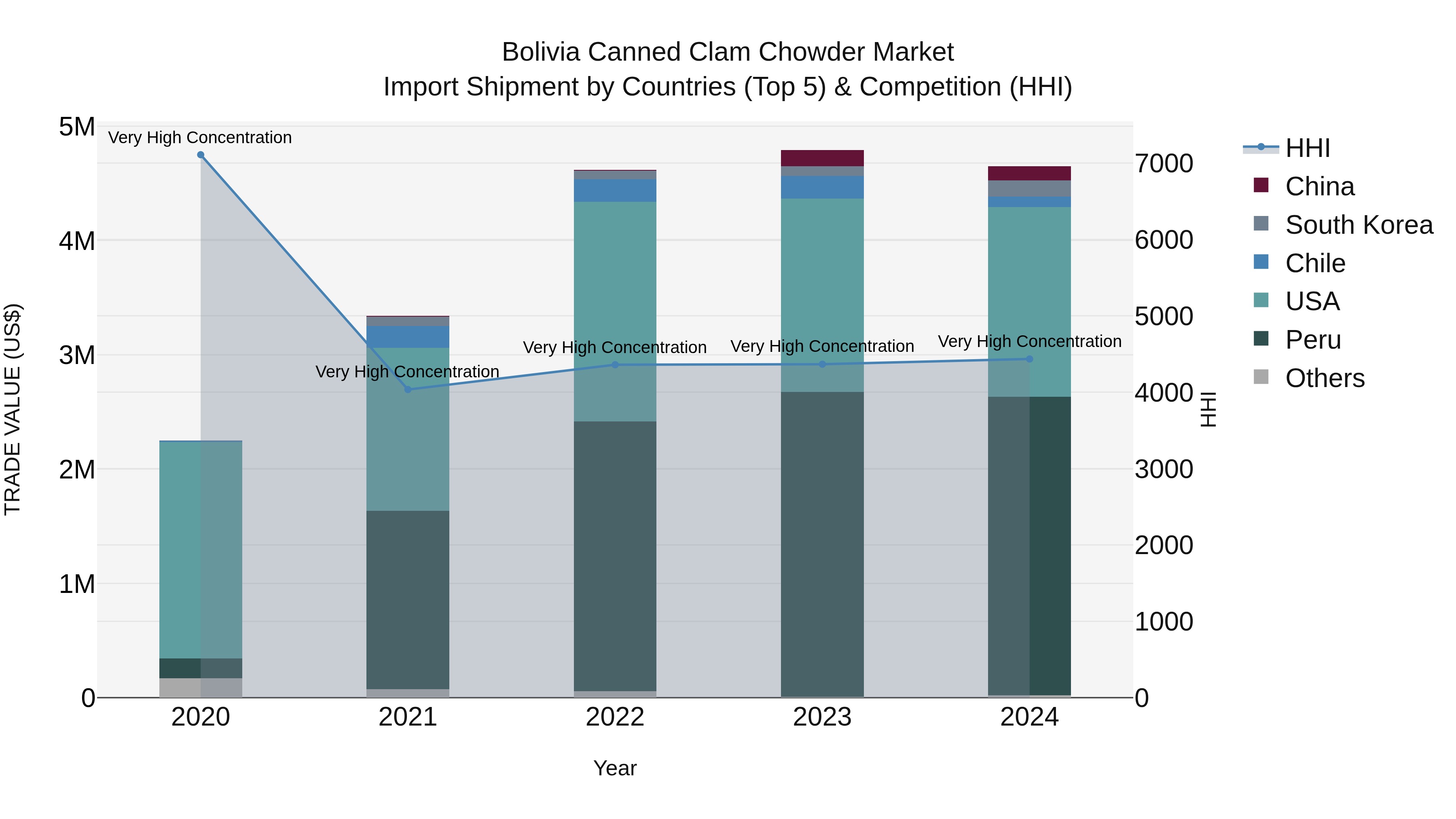 Bolivia Canned Clam Chowder Market Top 5 Importing Countries and Market Competition (HHI) Analysis