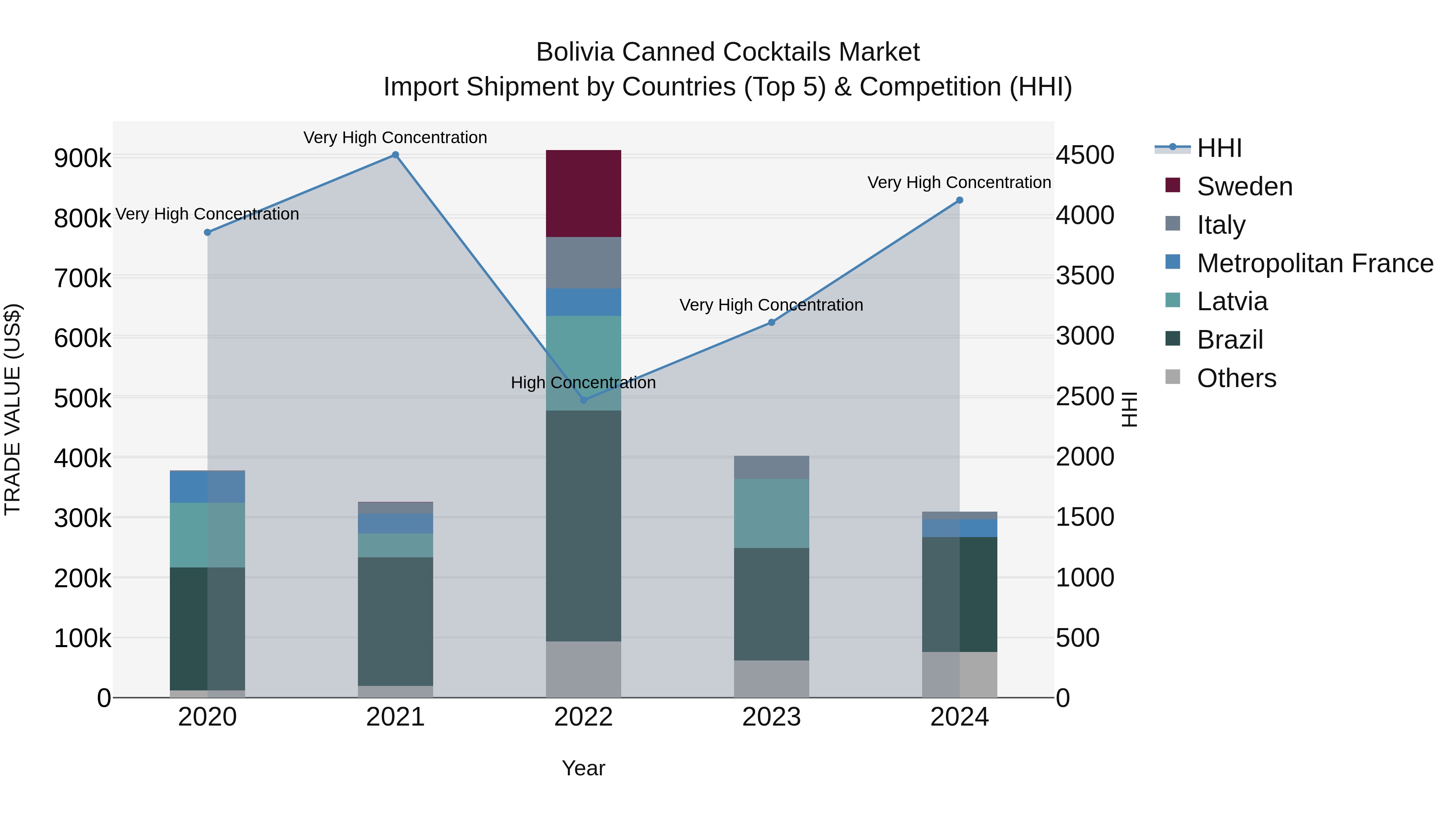 Bolivia Canned Cocktails Market Top 5 Importing Countries and Market Competition (HHI) Analysis