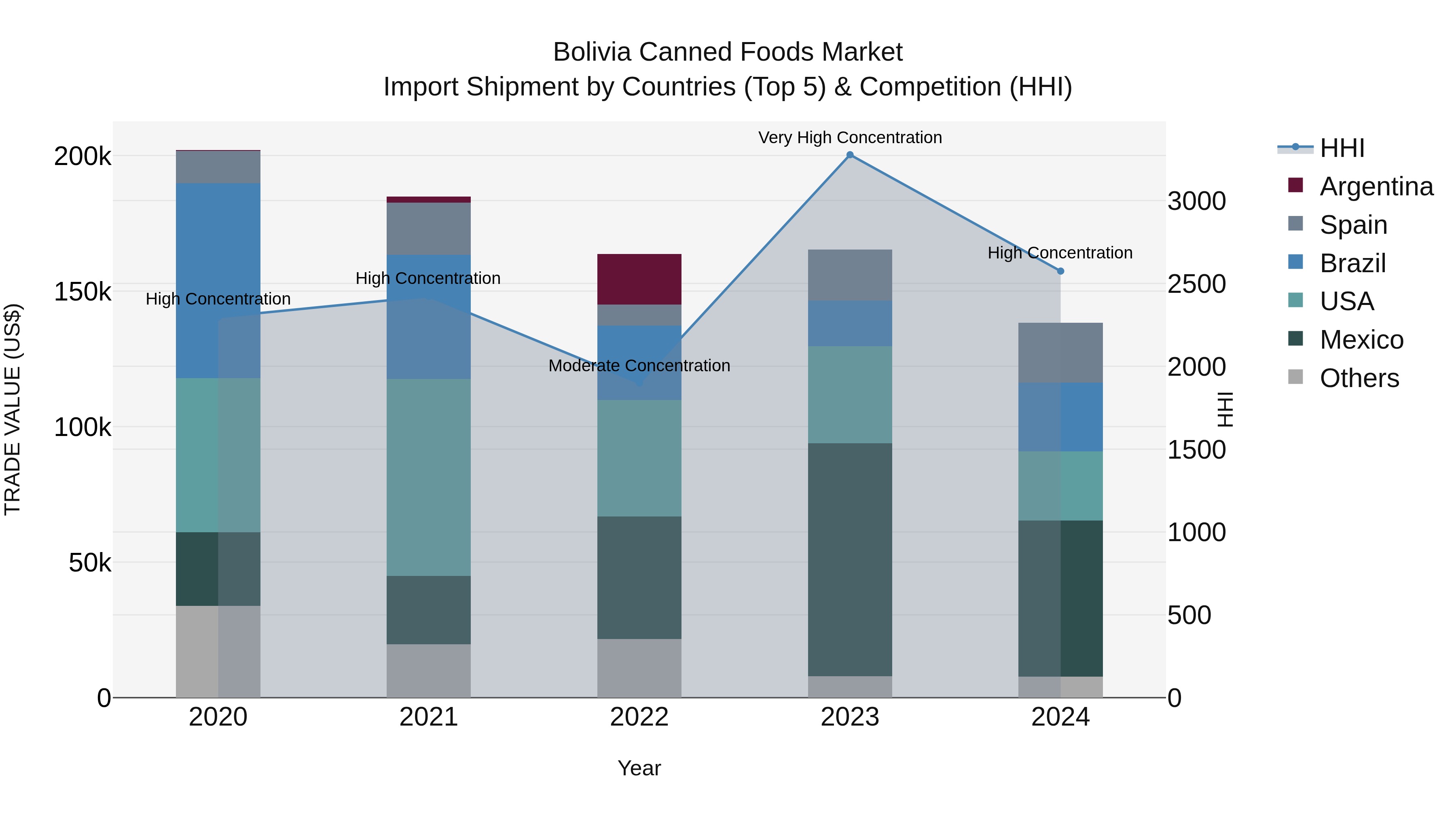 Bolivia Canned Foods Market Top 5 Importing Countries and Market Competition (HHI) Analysis