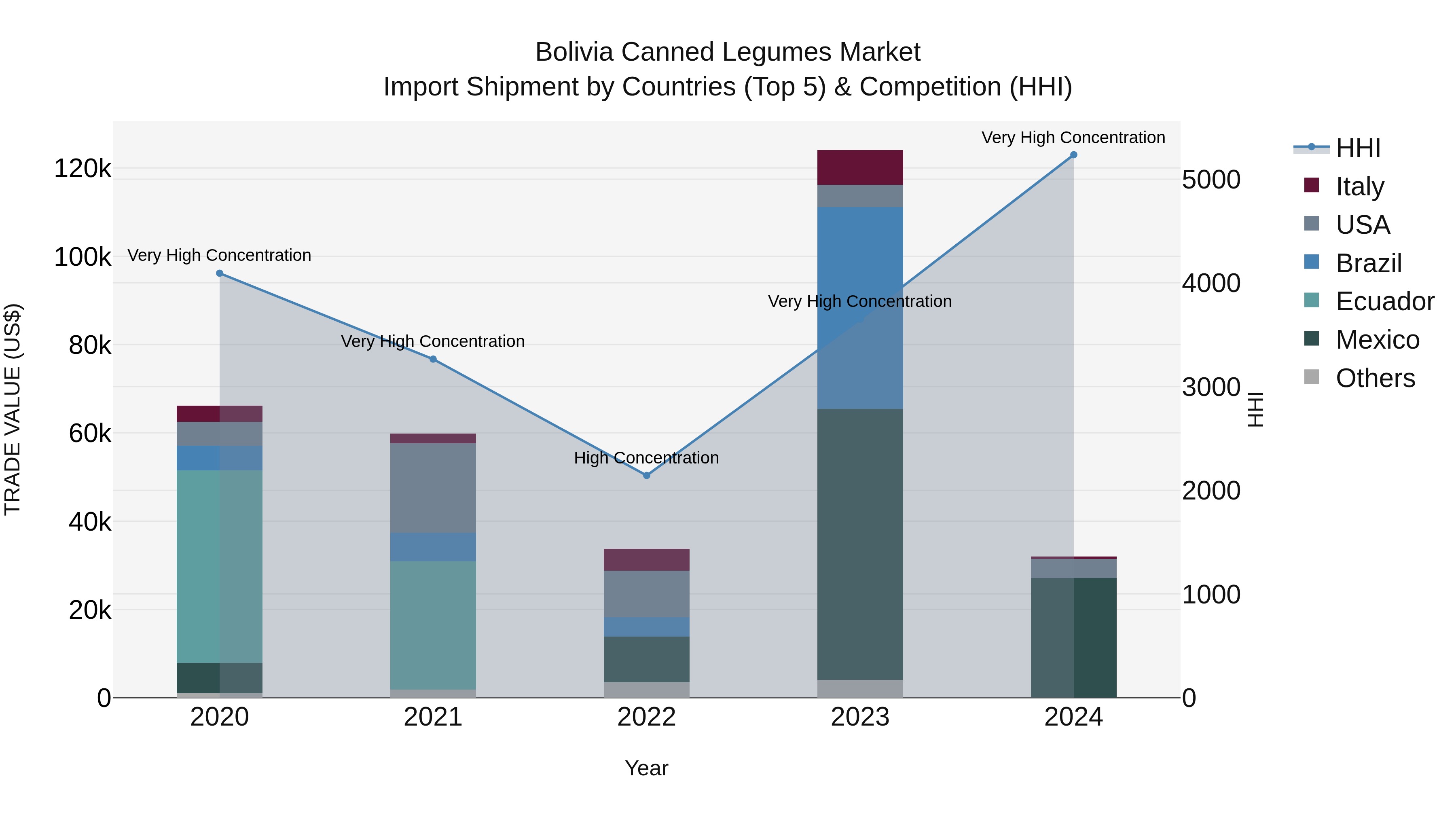 Bolivia Canned Legumes Market Top 5 Importing Countries and Market Competition (HHI) Analysis
