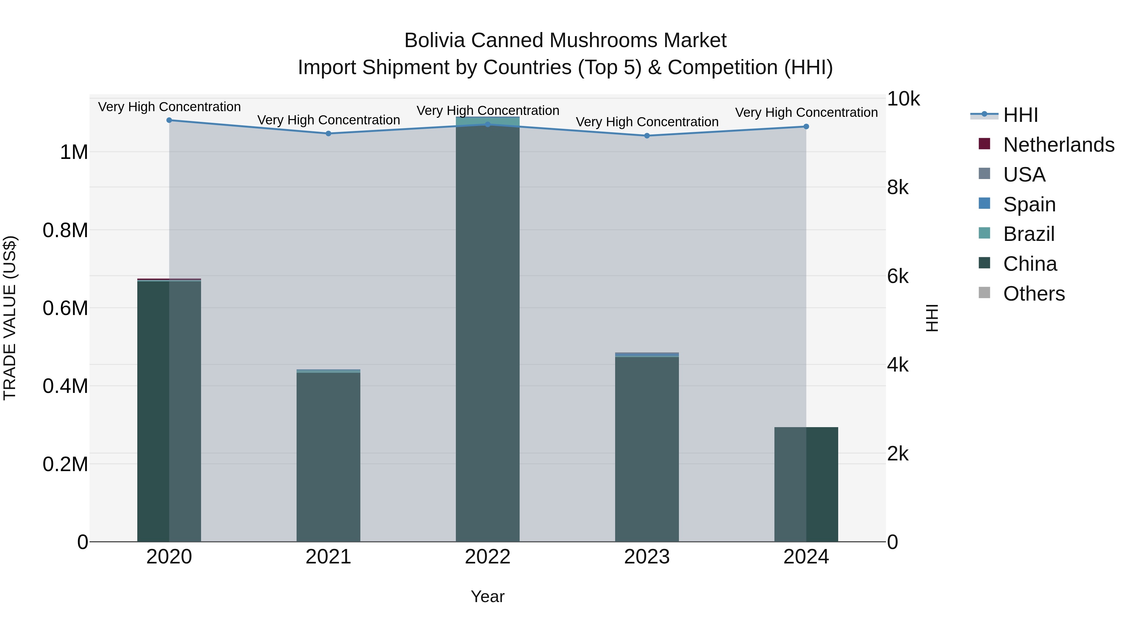 Bolivia Canned Mushrooms Market Top 5 Importing Countries and Market Competition (HHI) Analysis