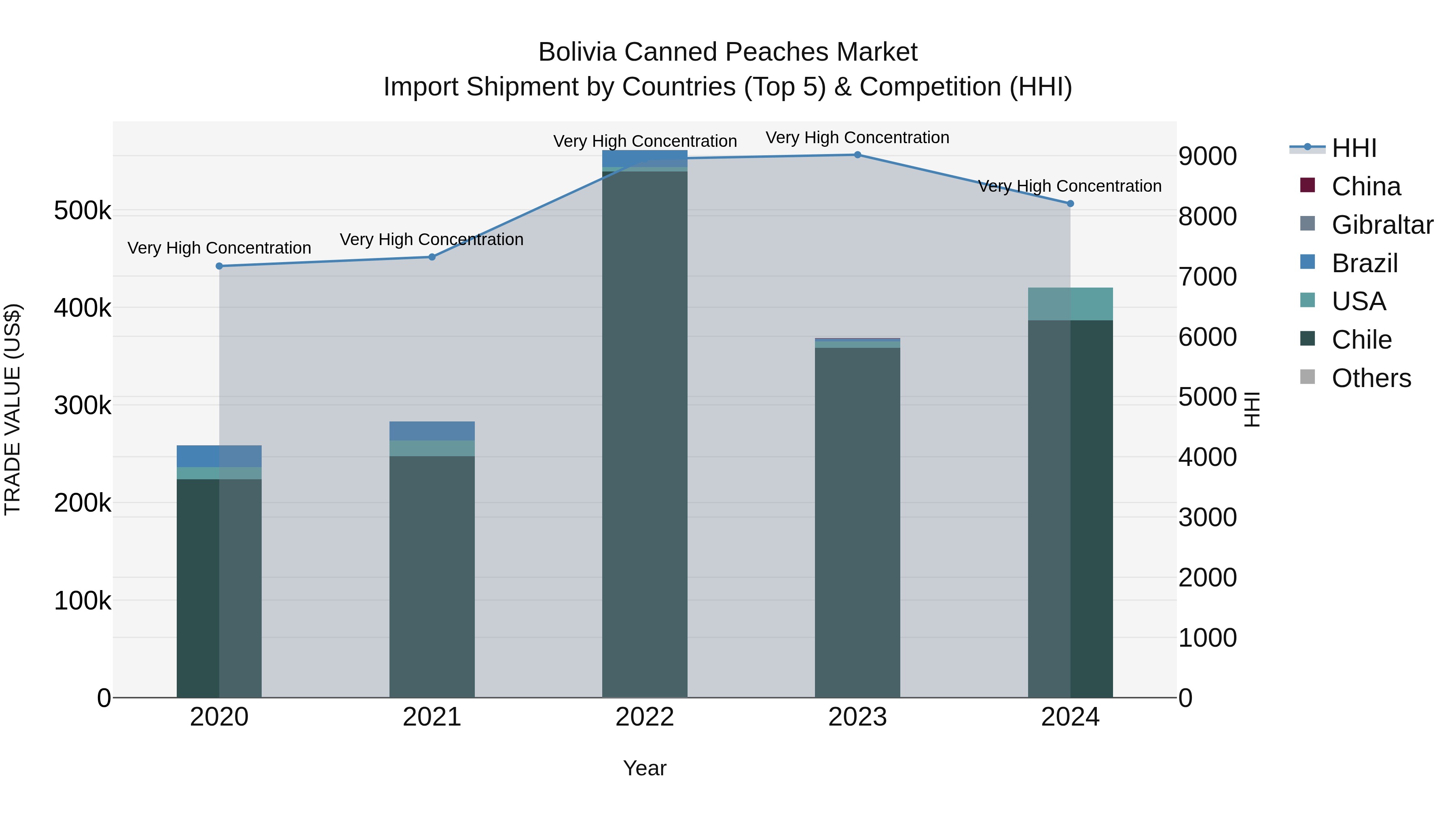 Bolivia Canned Peaches Market Top 5 Importing Countries and Market Competition (HHI) Analysis